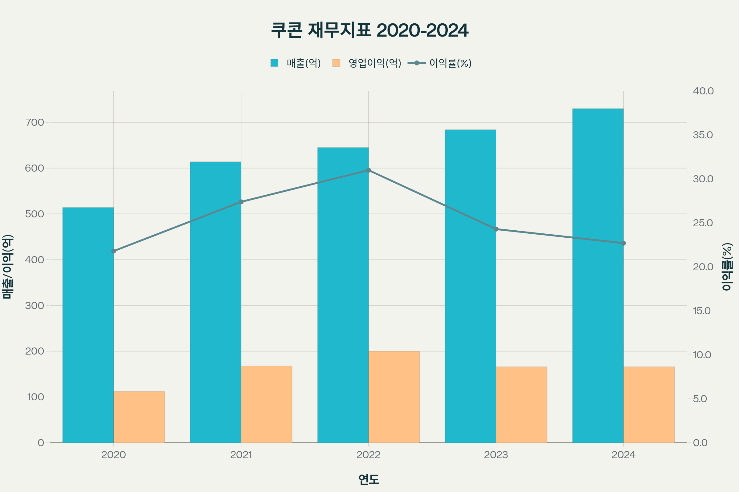 쿠콘 최근 5년 재무성과 분석 (2020-2024)
