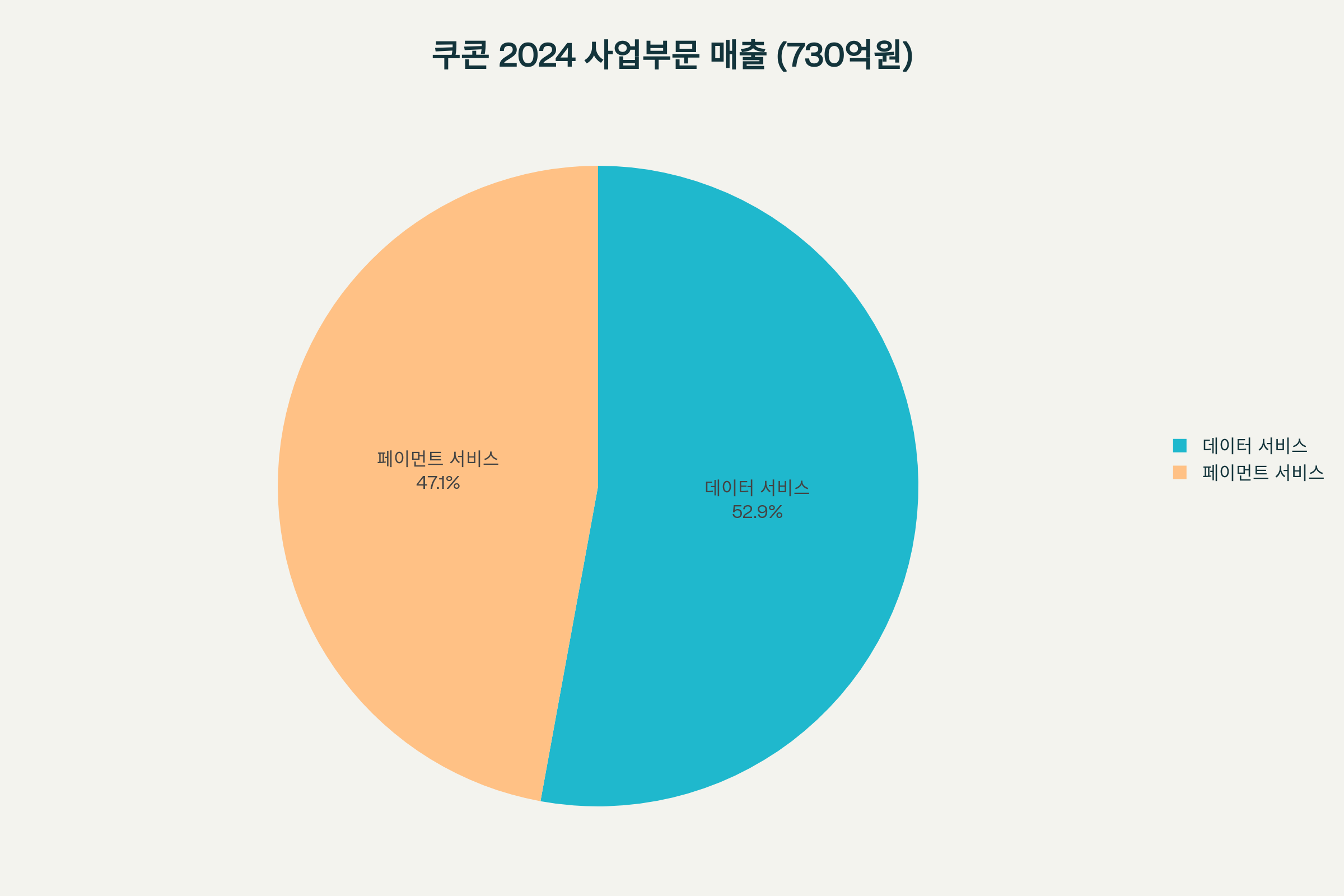 쿠콘 2024년 사업부문별 매출 구성 (총 매출 730억원)
