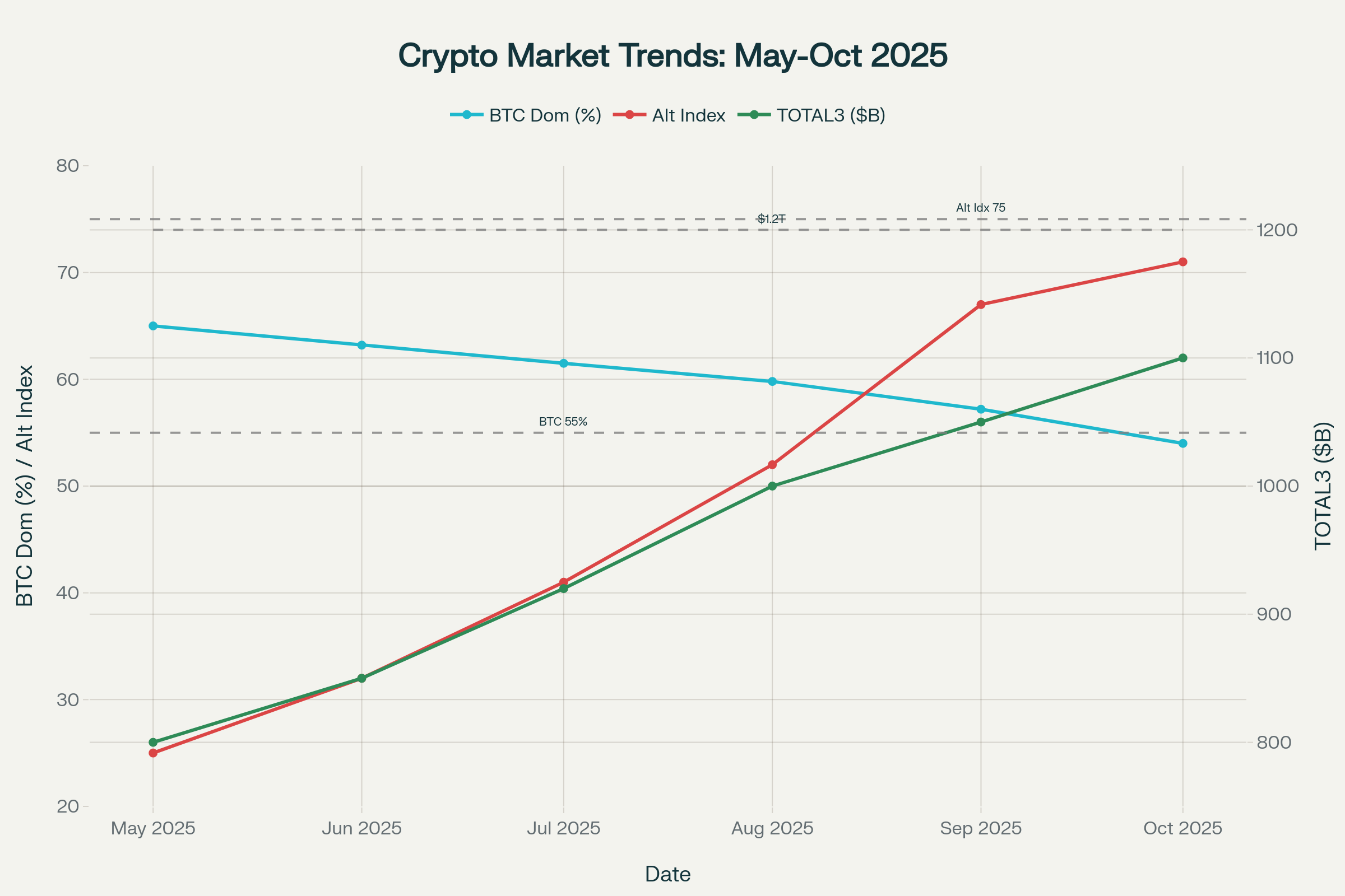 Altseason Signals Convergence: BTC Dominance Decline, Altseason Index Rise TOTAL3 Growth (May-Oct 2025)