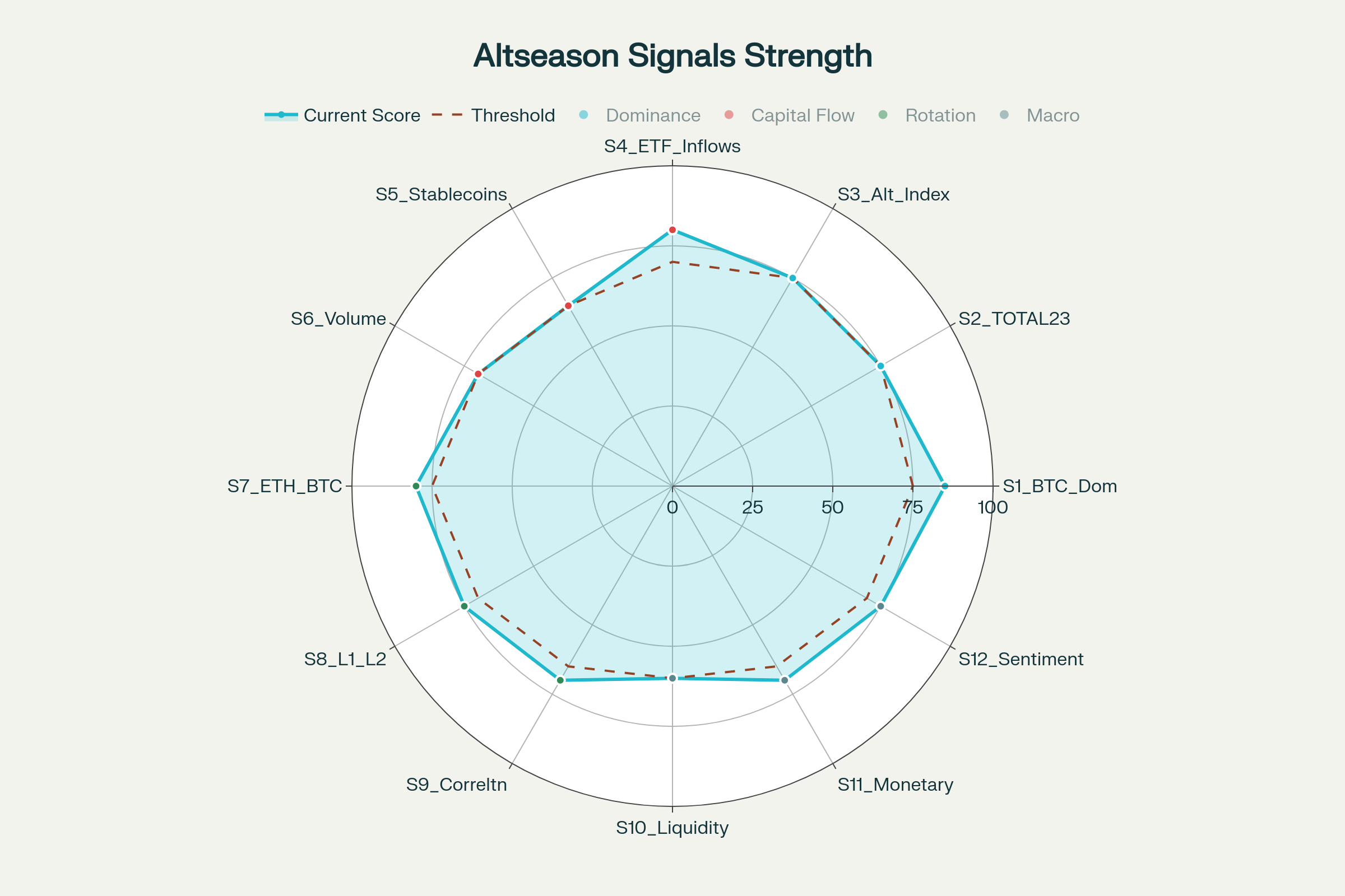 Altseason Signal Strength Radar: 12 Key Indicators Current vs Threshold Levels (October 2025)