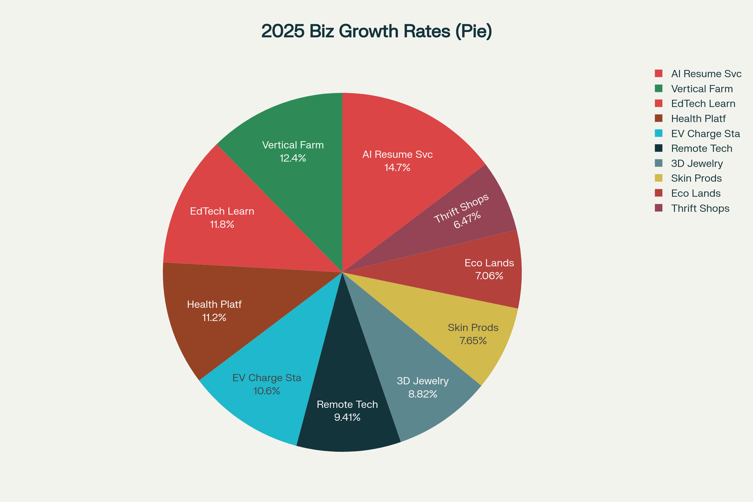 Market Growth Rate Distribution for Top 10 Innovative Business Ideas (2025)