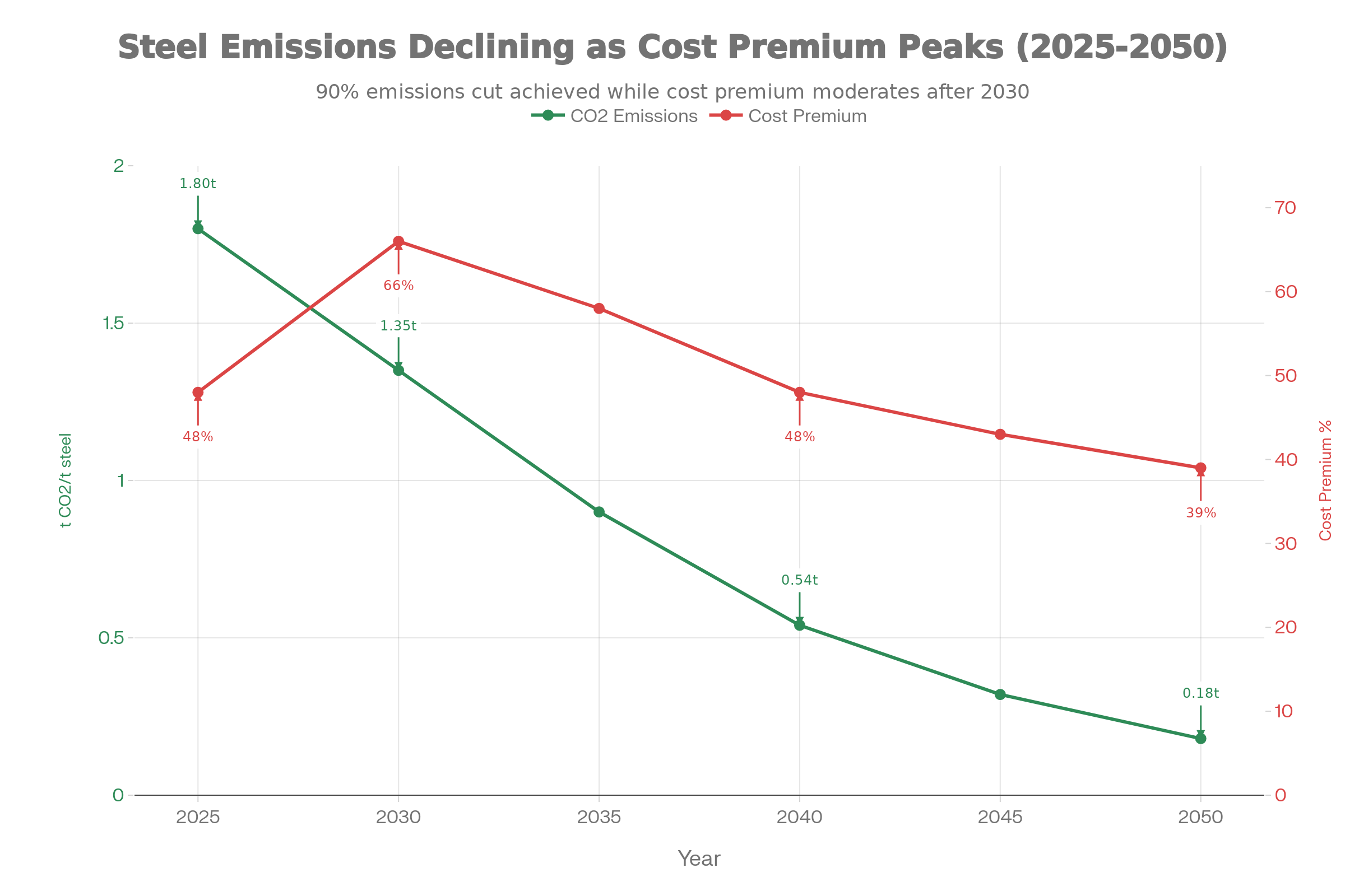 Steel Carbon Emissions Reduction vs. Green Steel Cost Premium (2025-2050)