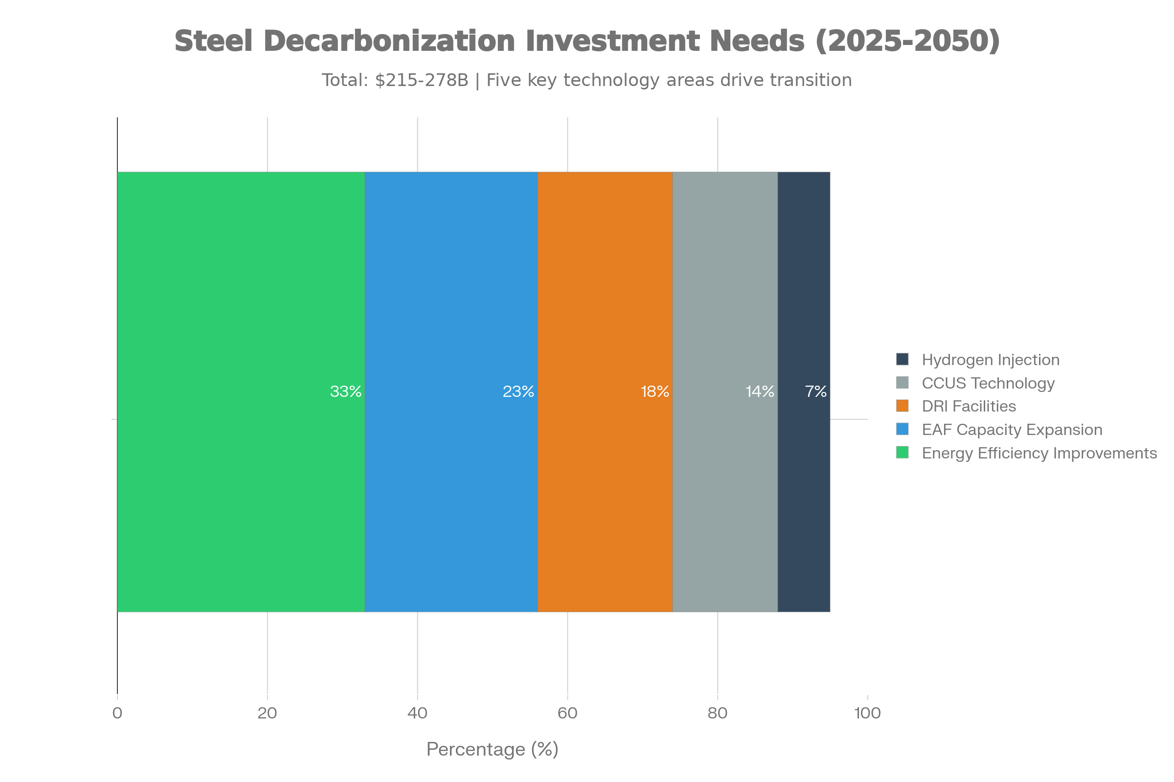 Steel Decarbonization Investment Requirements (2025-2050): Technology and Strategy Allocation