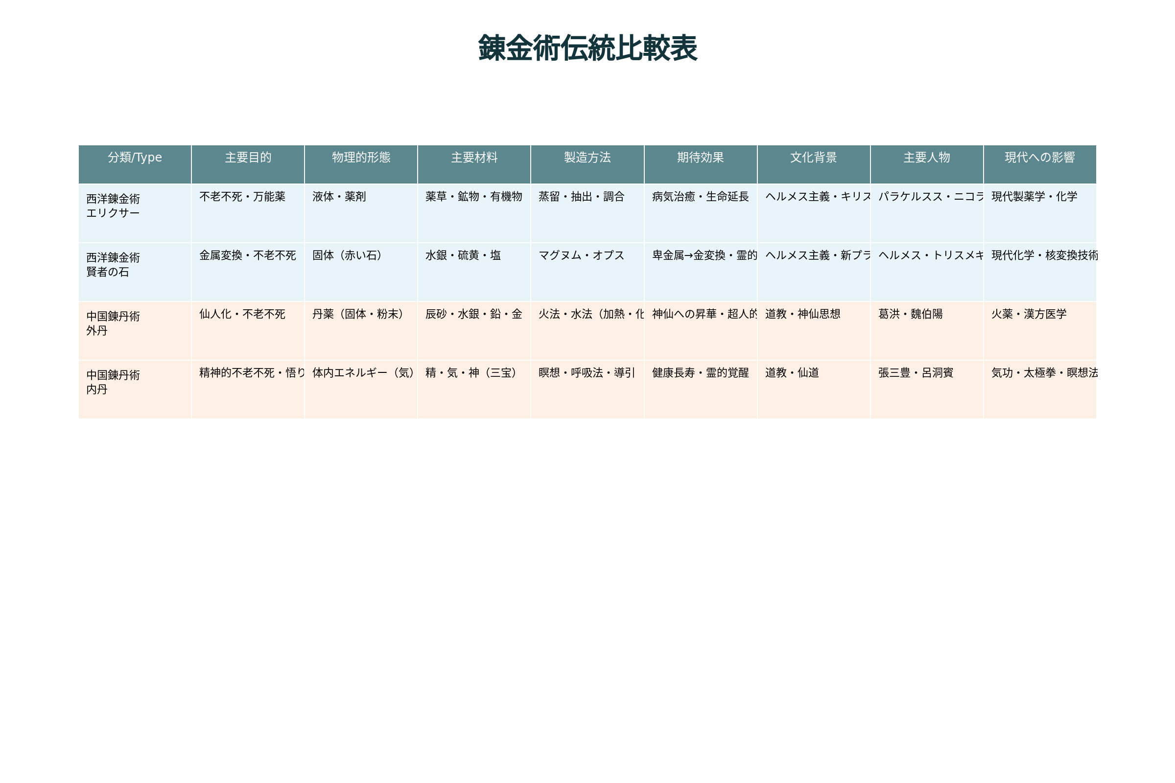 エリクサー・賢者の石・外丹・内丹:東西錬金術の比較マトリックス