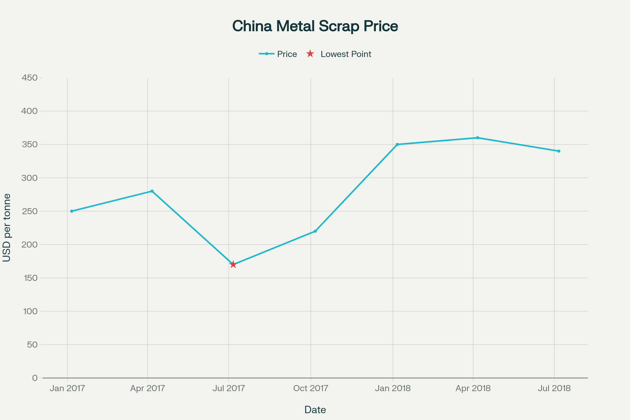 قیمت فولاد خردشده متوسط در چین (2017-2018)