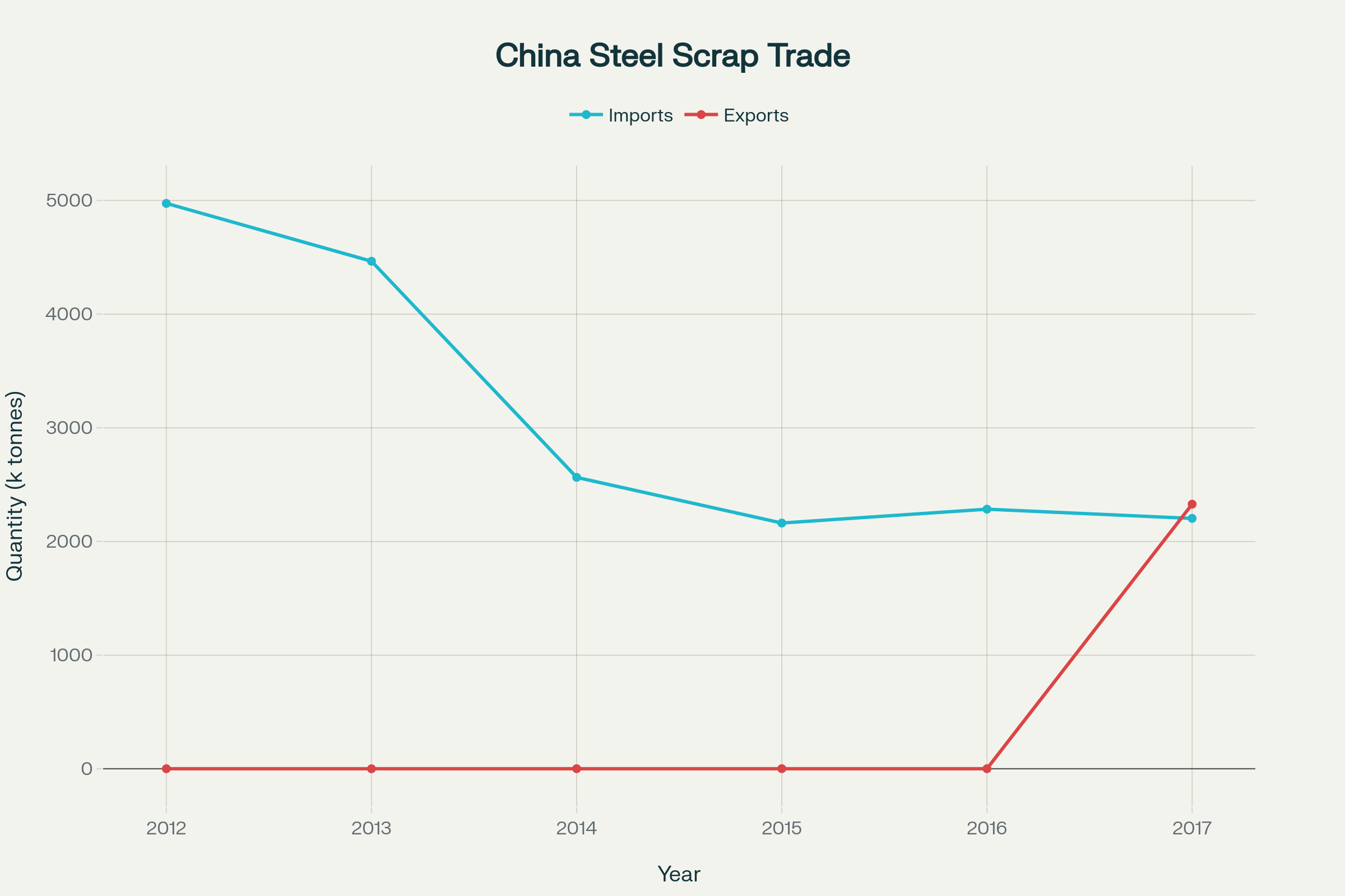واردات و صادرات فولاد خردشده چین (2012-2017)