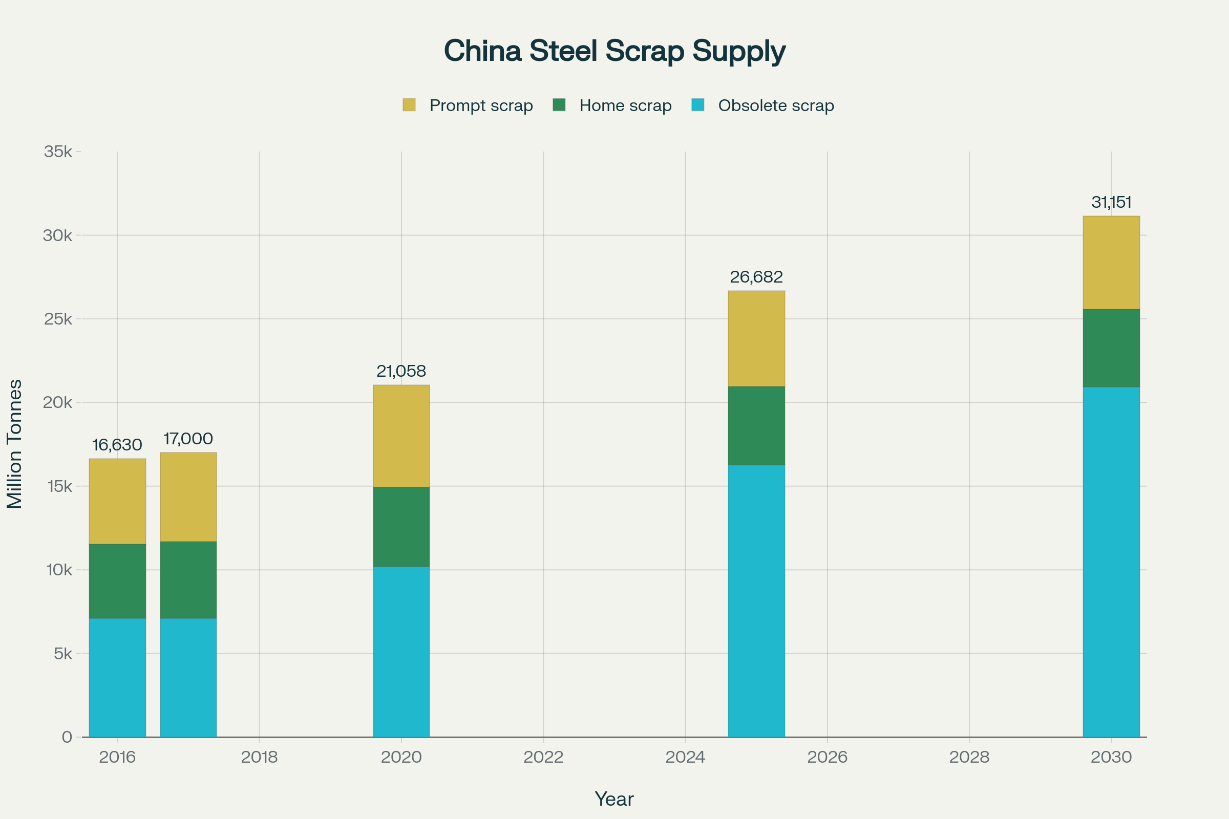ترکیب تامین فولاد خردشده چین (2016-2030)