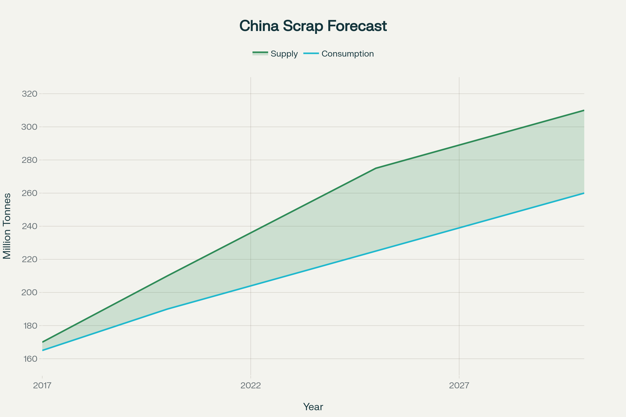 پیشبینی مصرف و تامین فولاد خردشده چین (2017-2030)