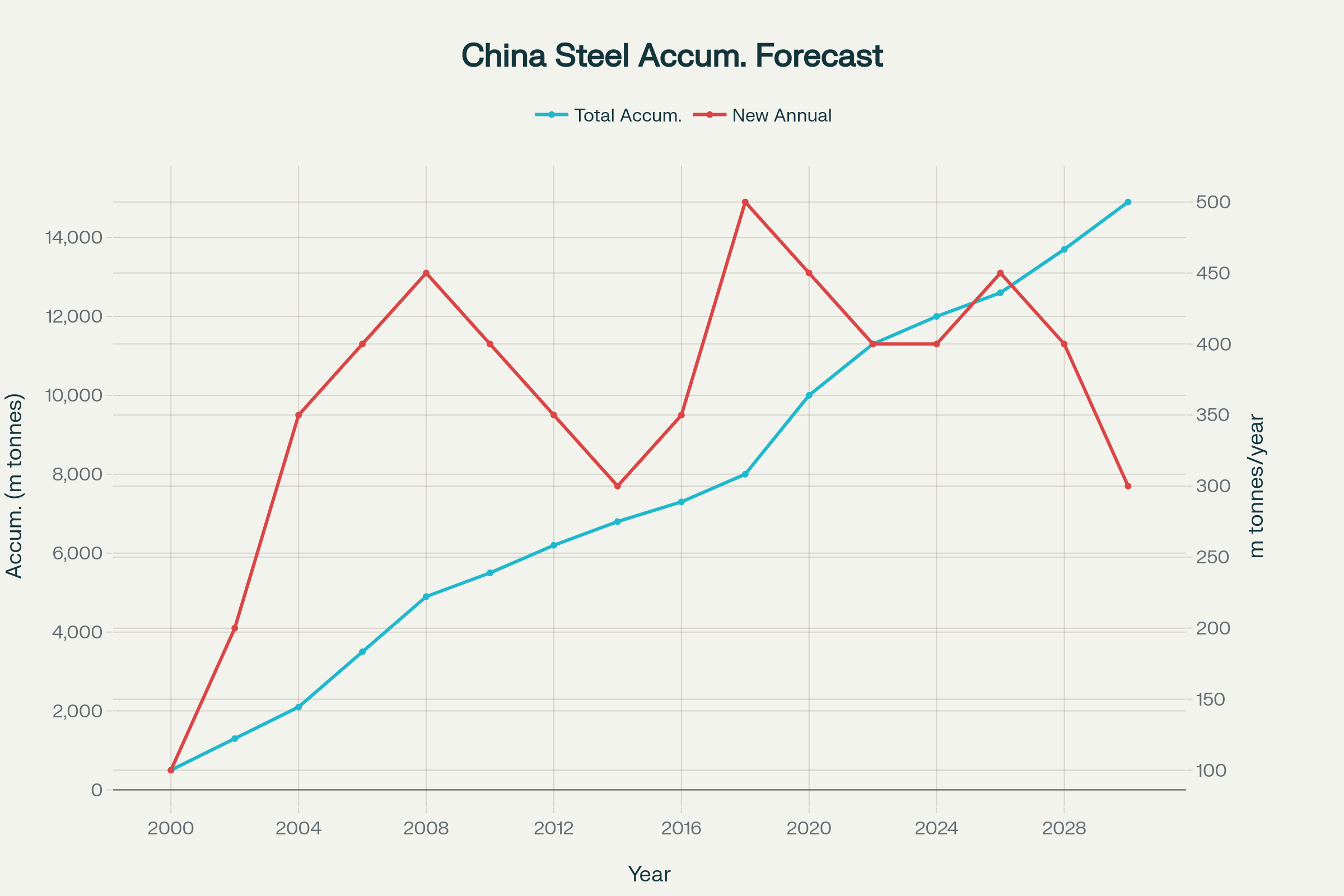 پیشبینی تجمع فولاد چین (2000-2030)