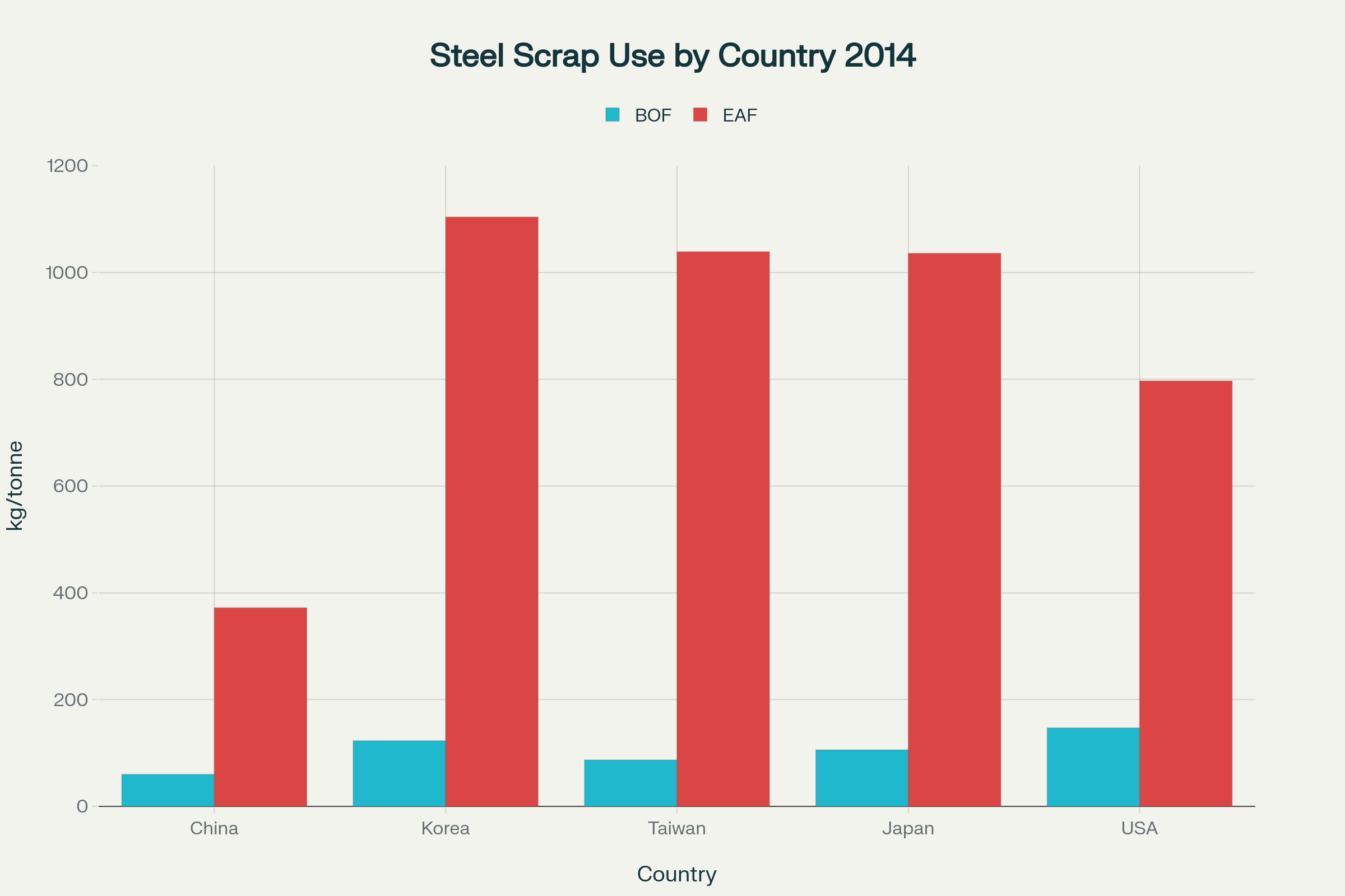 مصرف فولاد خردشده در دستگاههای BOF و EAF (2014)