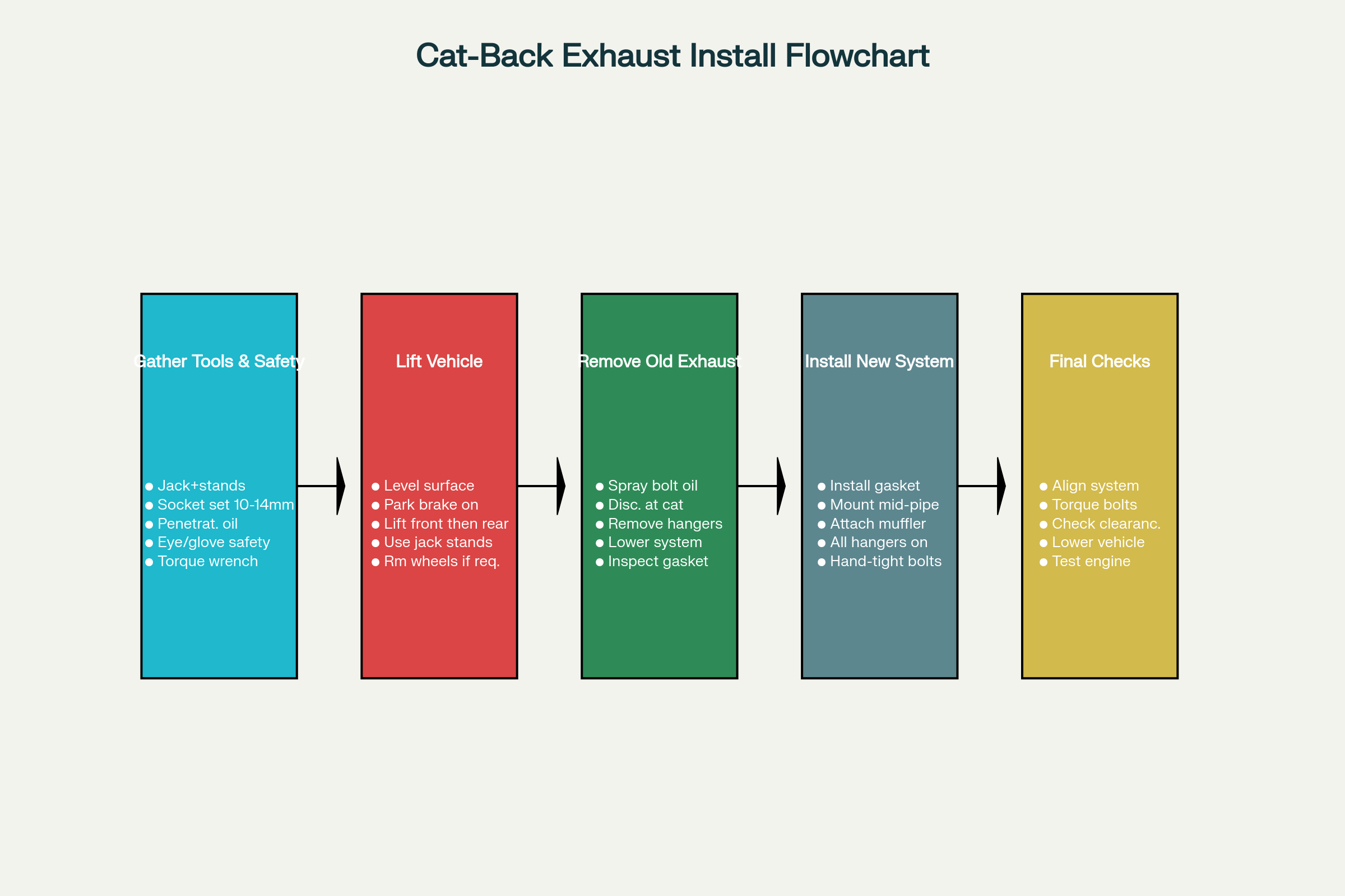 Step-by-step cat-back exhaust installation process flowchart