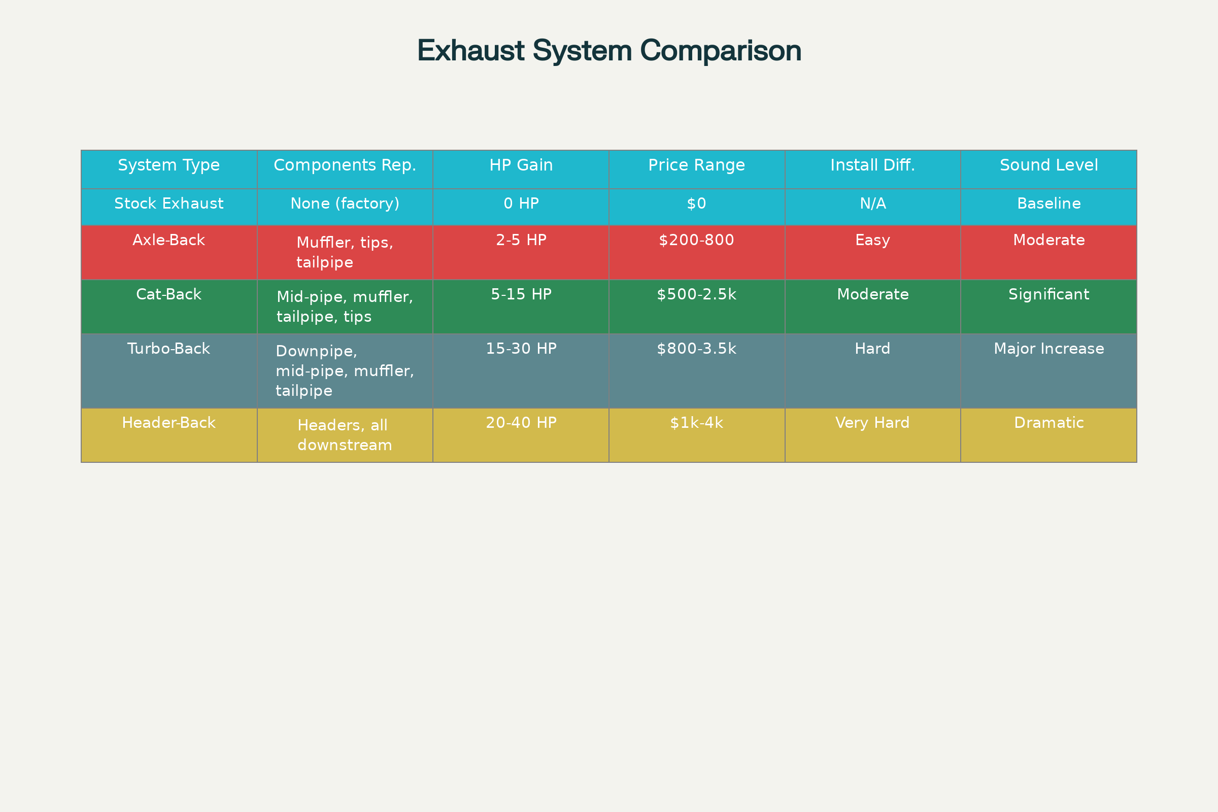 Comparison of different exhaust system types and their characteristics