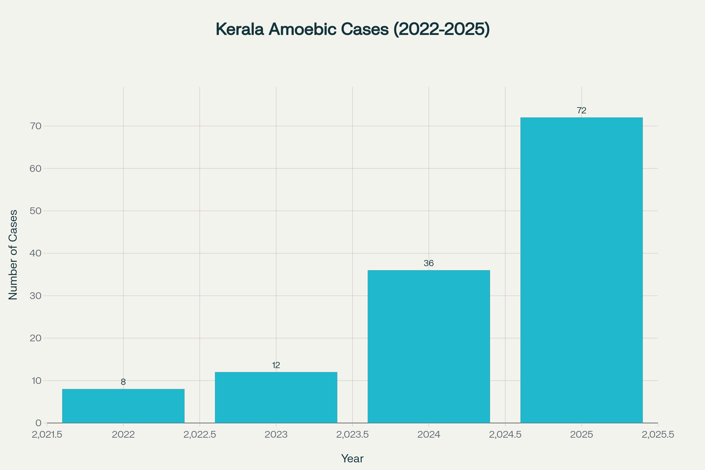 Annual progression of amoebic meningoencephalitis cases in Kerala showing dramatic increase in 2025