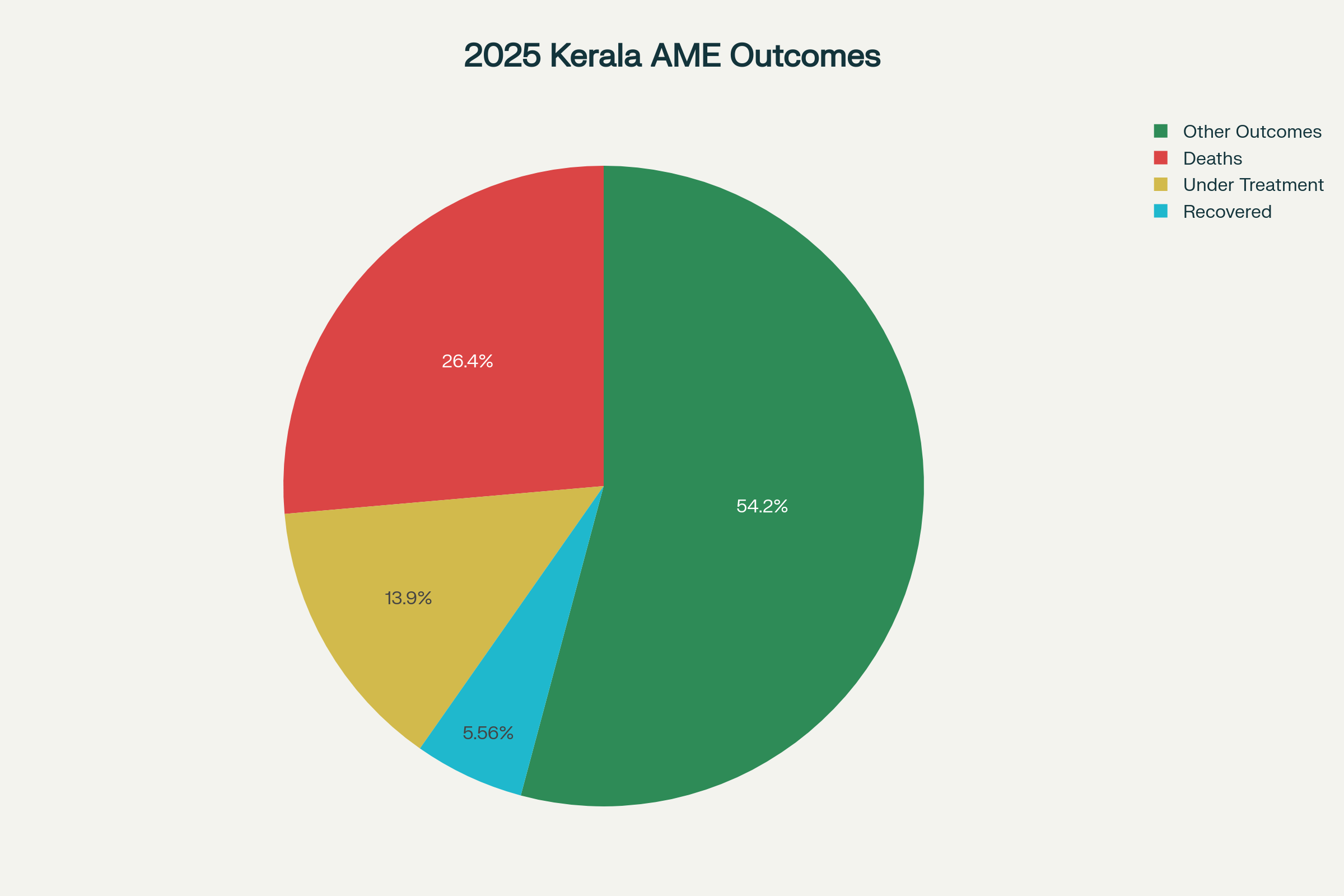 Distribution of patient outcomes among 72 amoebic meningoencephalitis cases in Kerala during 2025