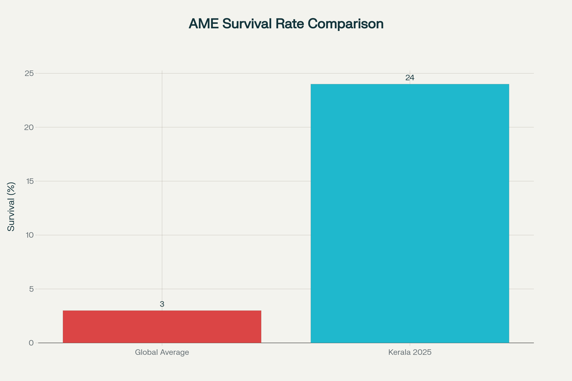 Comparison of amoebic meningoencephalitis survival rates between global statistics and Kerala's 2025 performance