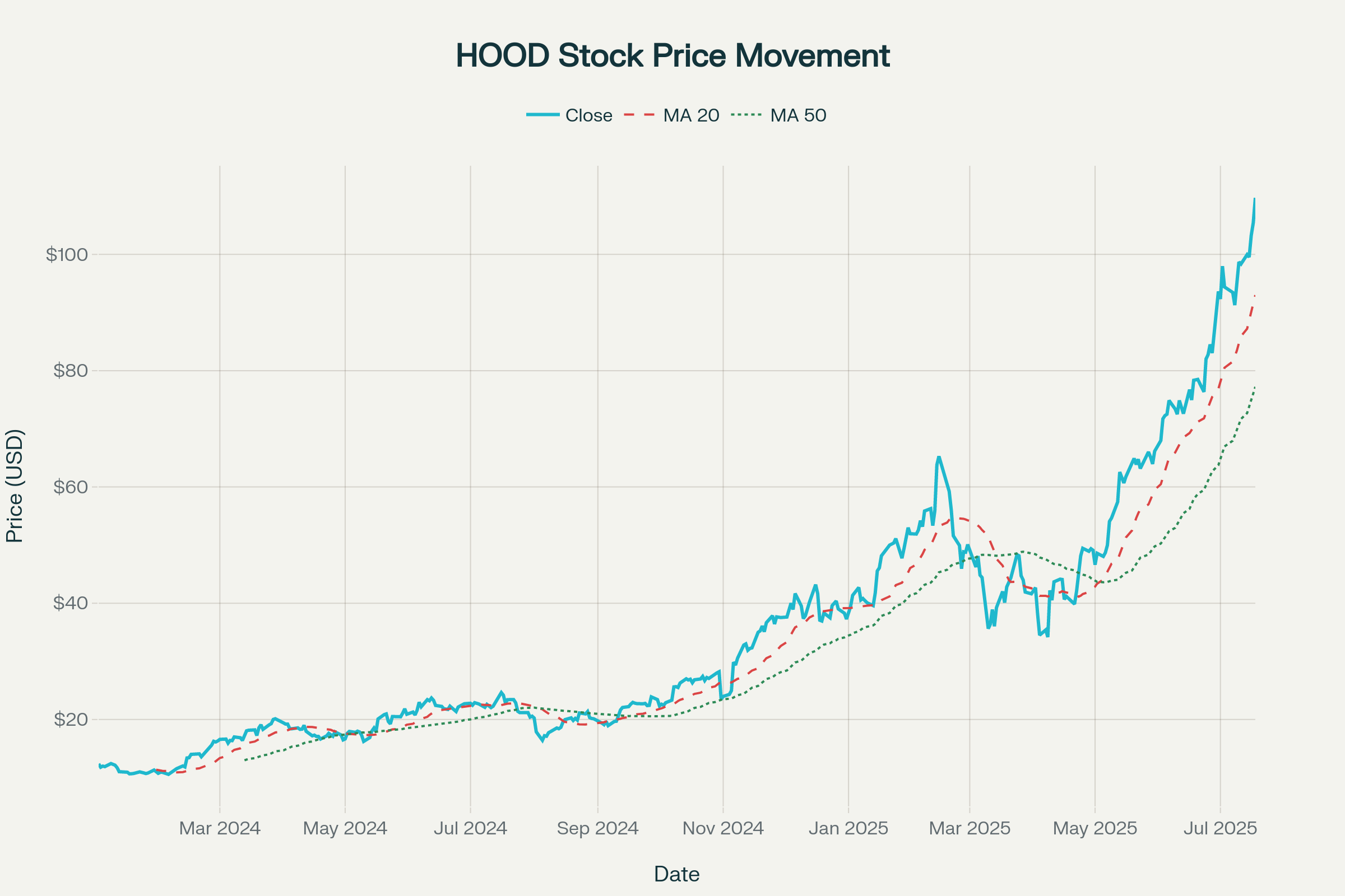로빈후드(HOOD) 주가 차트 2024-2025: 기술적 분석 지표 포함