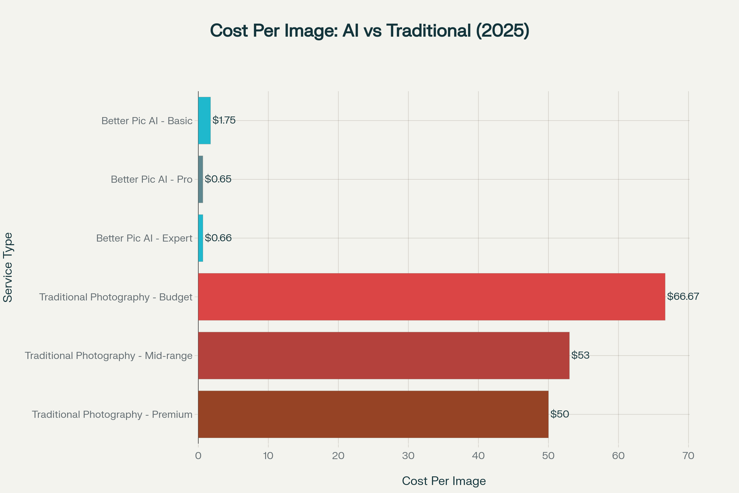 Cost comparison showing Better Pic AI offers significantly lower cost per image compared to traditional photography
