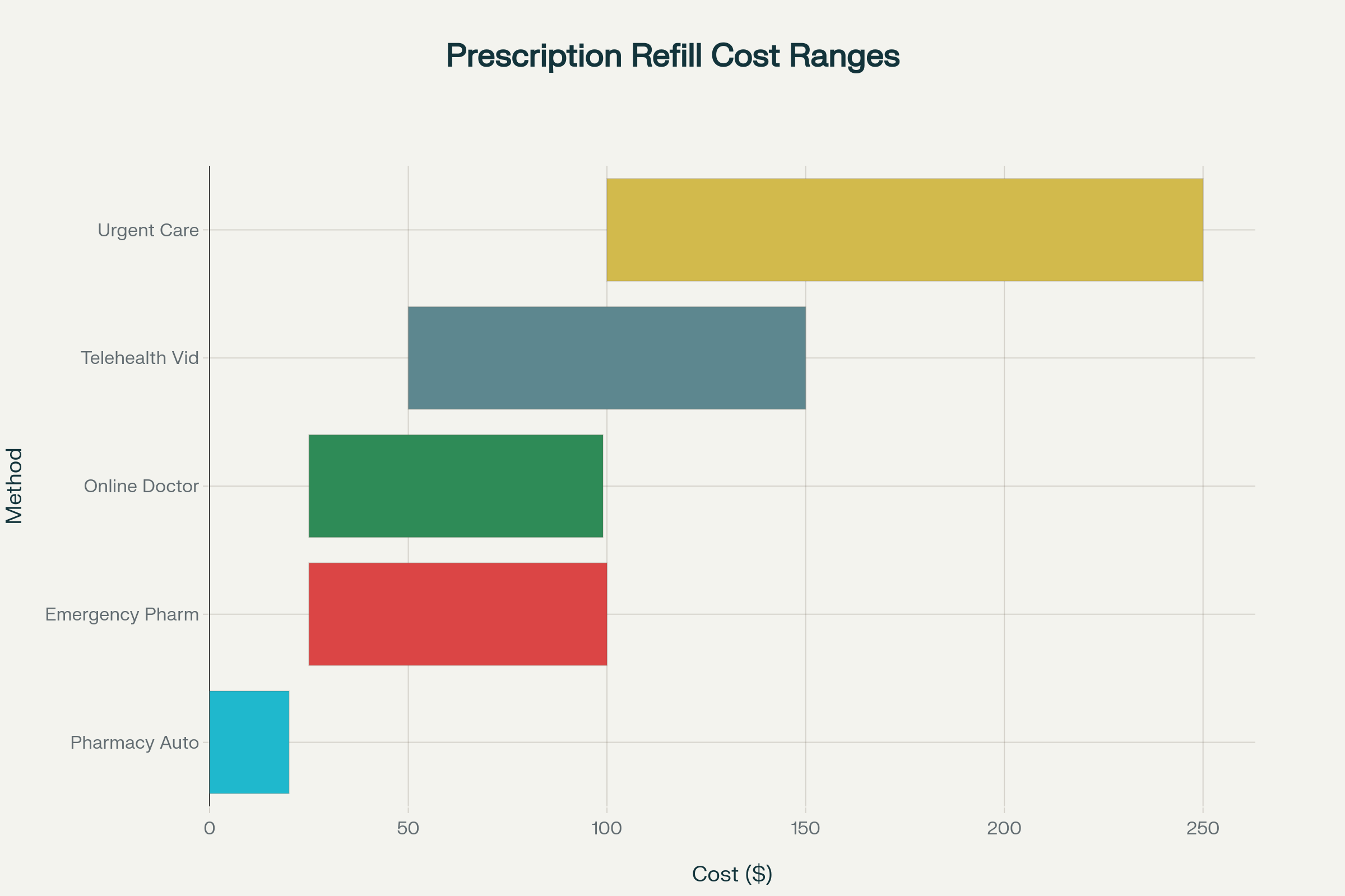 Cost comparison of prescription refill methods without doctor visits