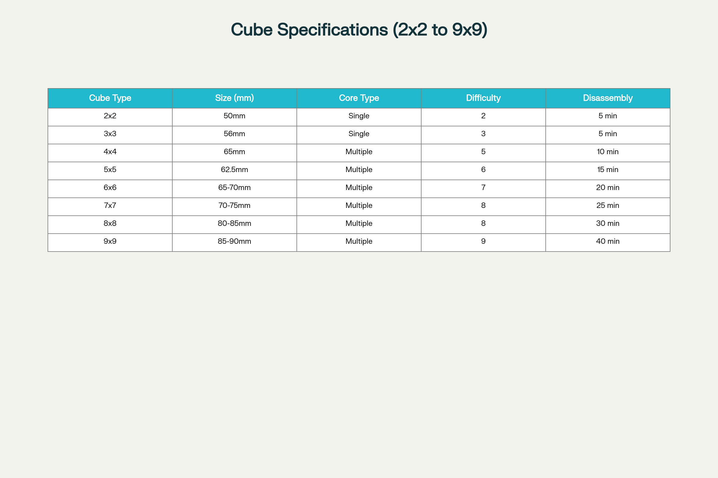 QiYi Cube Specifications and Disassembly Difficulty Levels