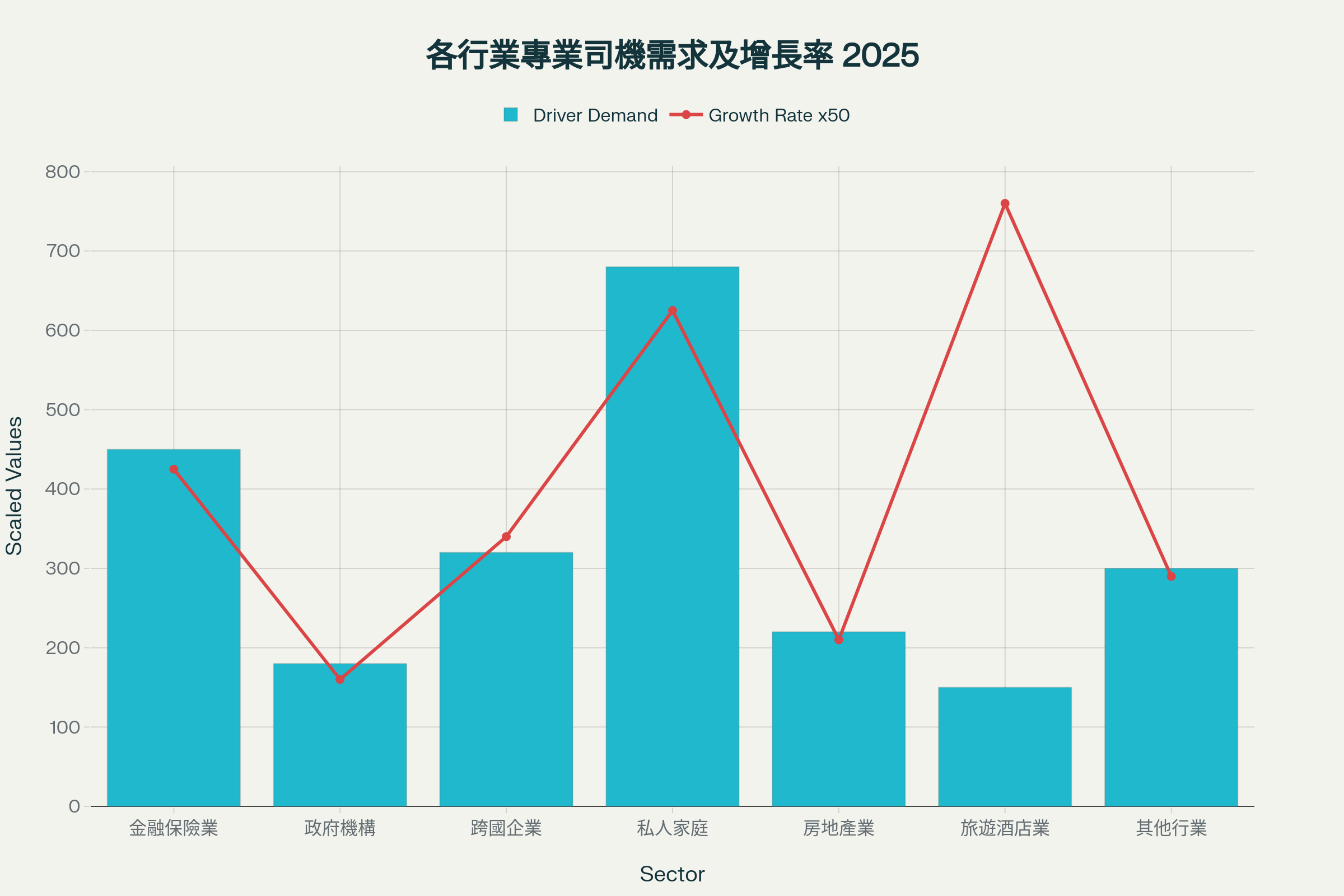 2025年各行業對專業司機的需求量及薪酬增長率分析