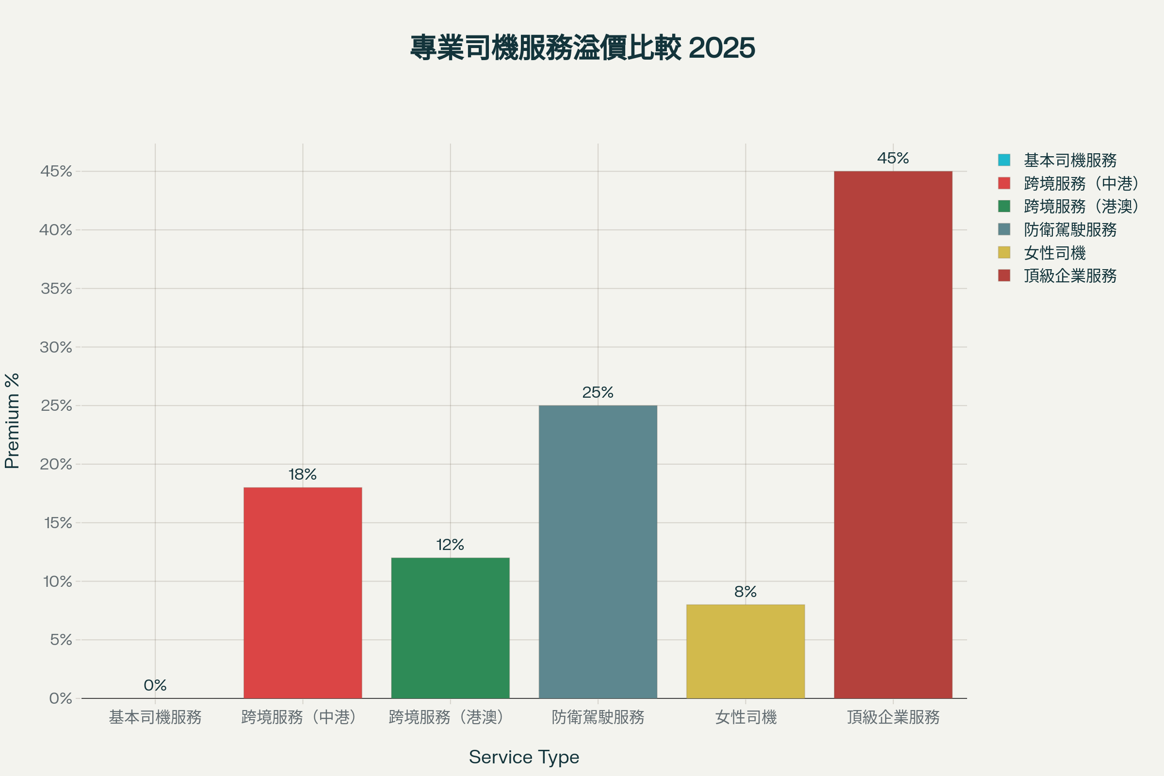 香港專業司機不同服務類型的薪酬溢價比較