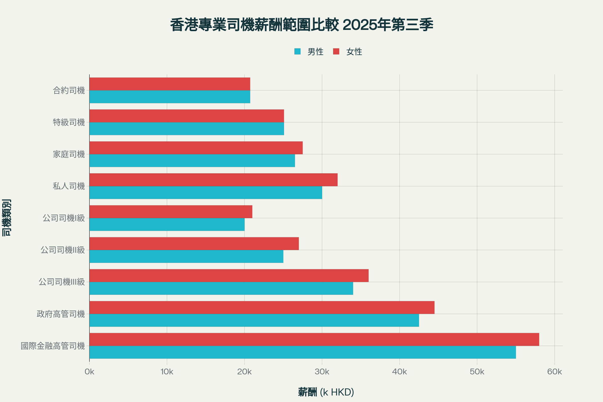 香港專業司機2025年第三季薪酬水平比較圖表