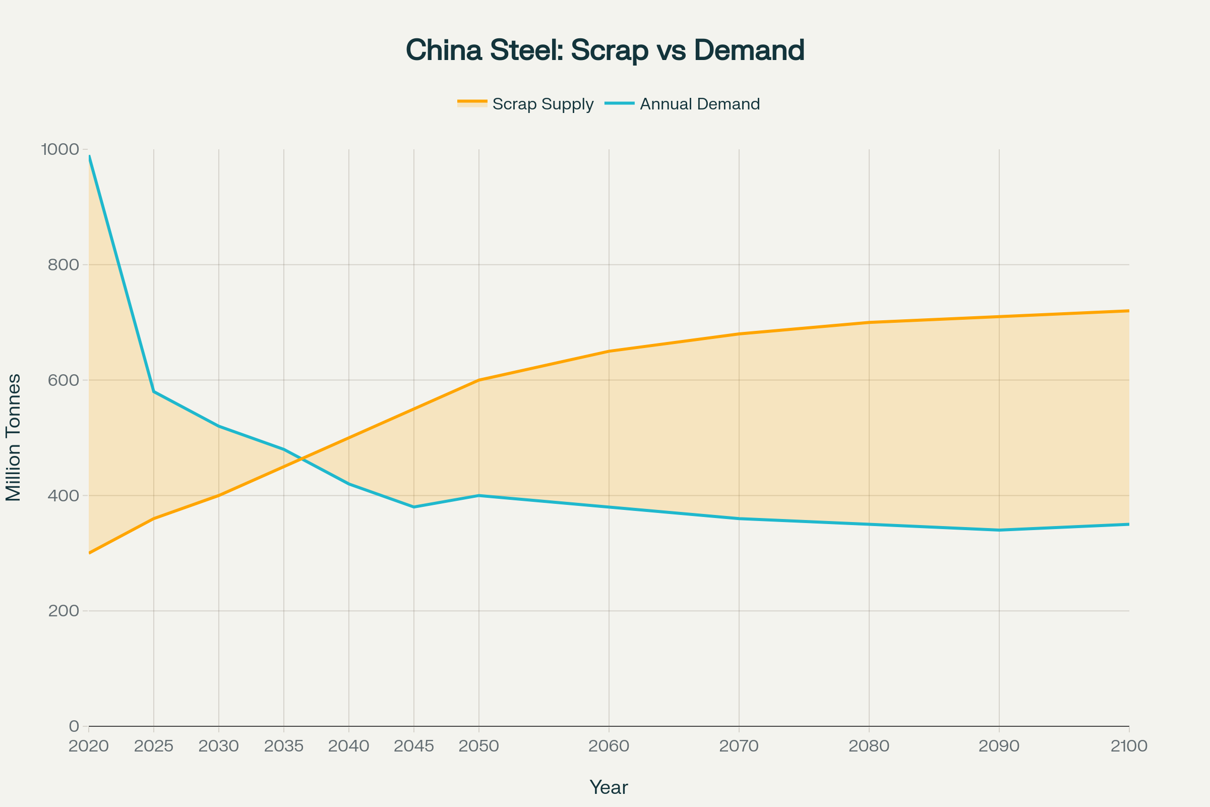 As China's steel demand falls from 990 million tonnes in 2020 to 350-400 million tonnes by 2100, scrap availability more than doubles from 300 to 720 million tonnes, enabling a transition to circular steel production