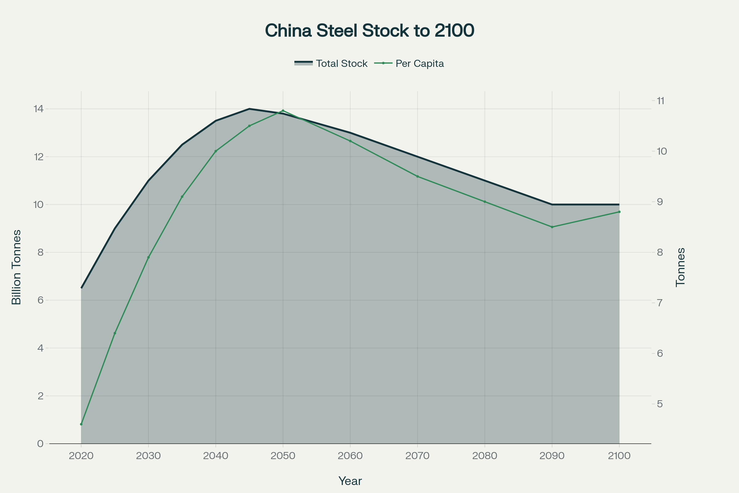 China's in-use steel stock is projected to reach saturation at approximately 14 billion tonnes by 2045, converging to 10 tonnes per capita similar to developed economies