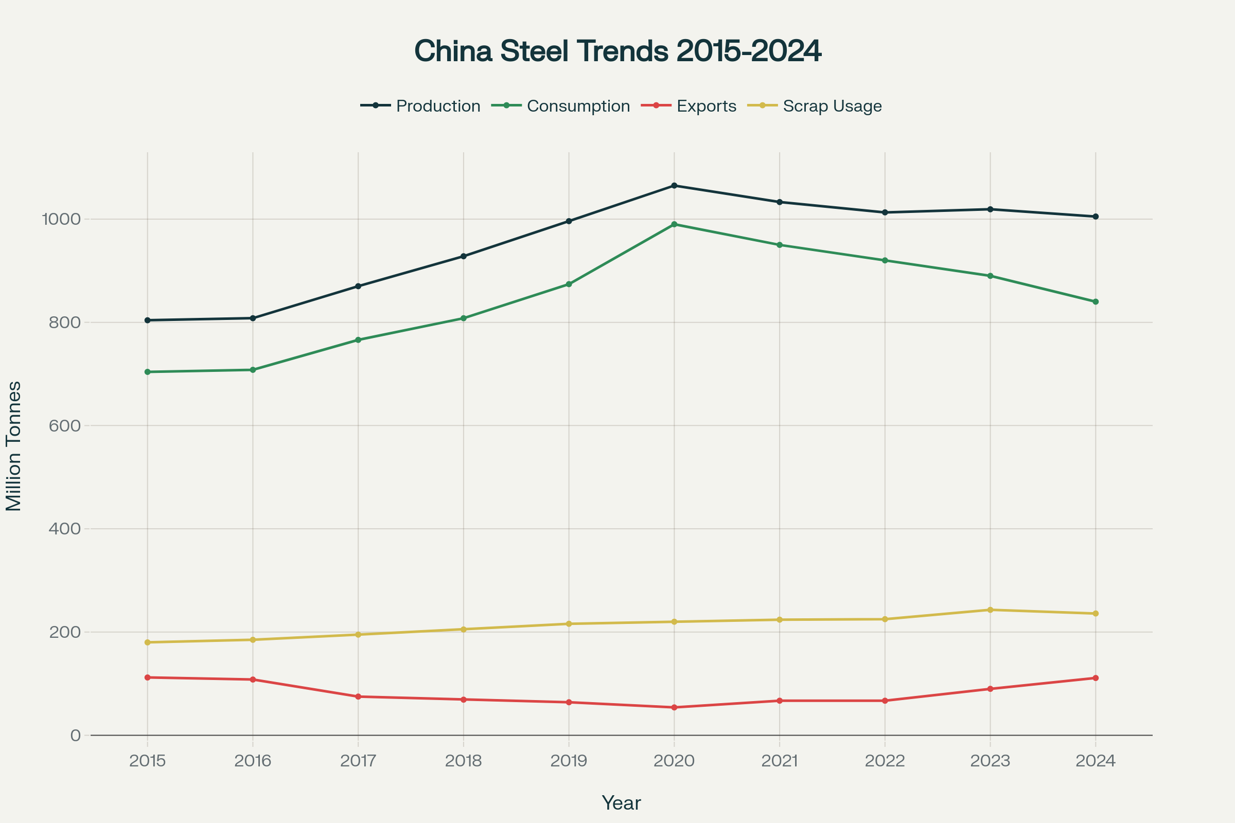 China's steel production peaked in 2020 at 1,065 million tonnes but declined to 1,005 million tonnes by 2024, while exports surged to record levels of 111 million tonnes as domestic consumption weakened