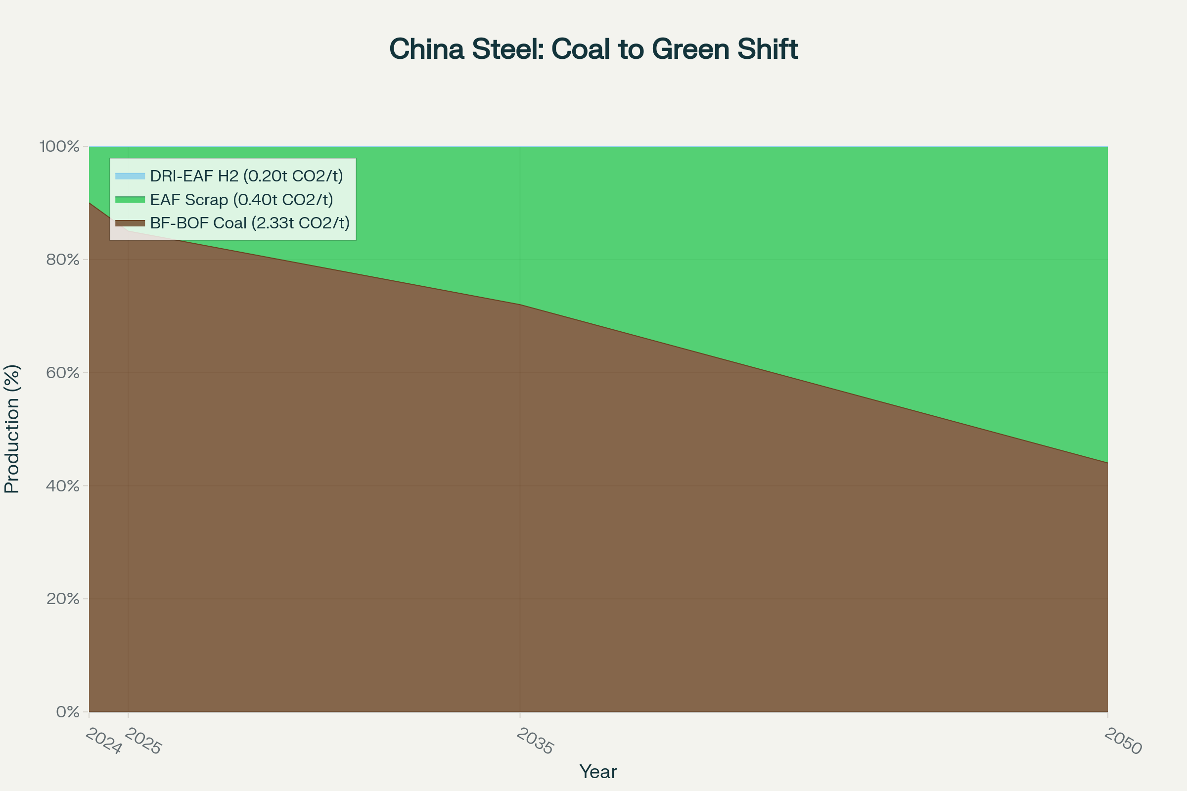 China plans to dramatically shift from 90% coal-based blast furnace production in 2024 to 56% electric arc furnace scrap-based production by 2050, reducing CO2 emissions from 2.33 to 0.4 tonnes per tonne of steel