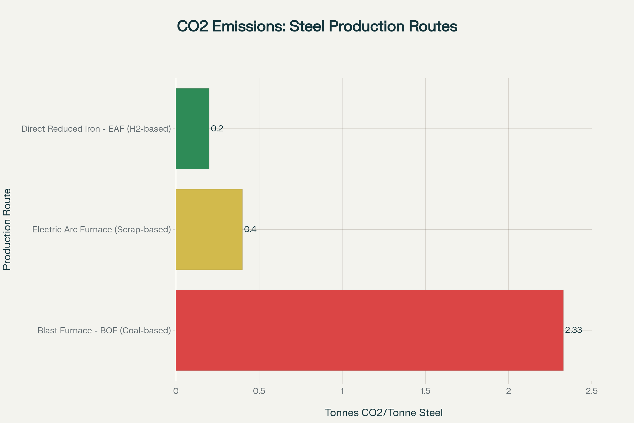 Traditional blast furnace steel production emits 2.33 tonnes of CO2 per tonne of steel, while electric arc furnace scrap-based production reduces emissions by 83% to just 0.4 tonnes