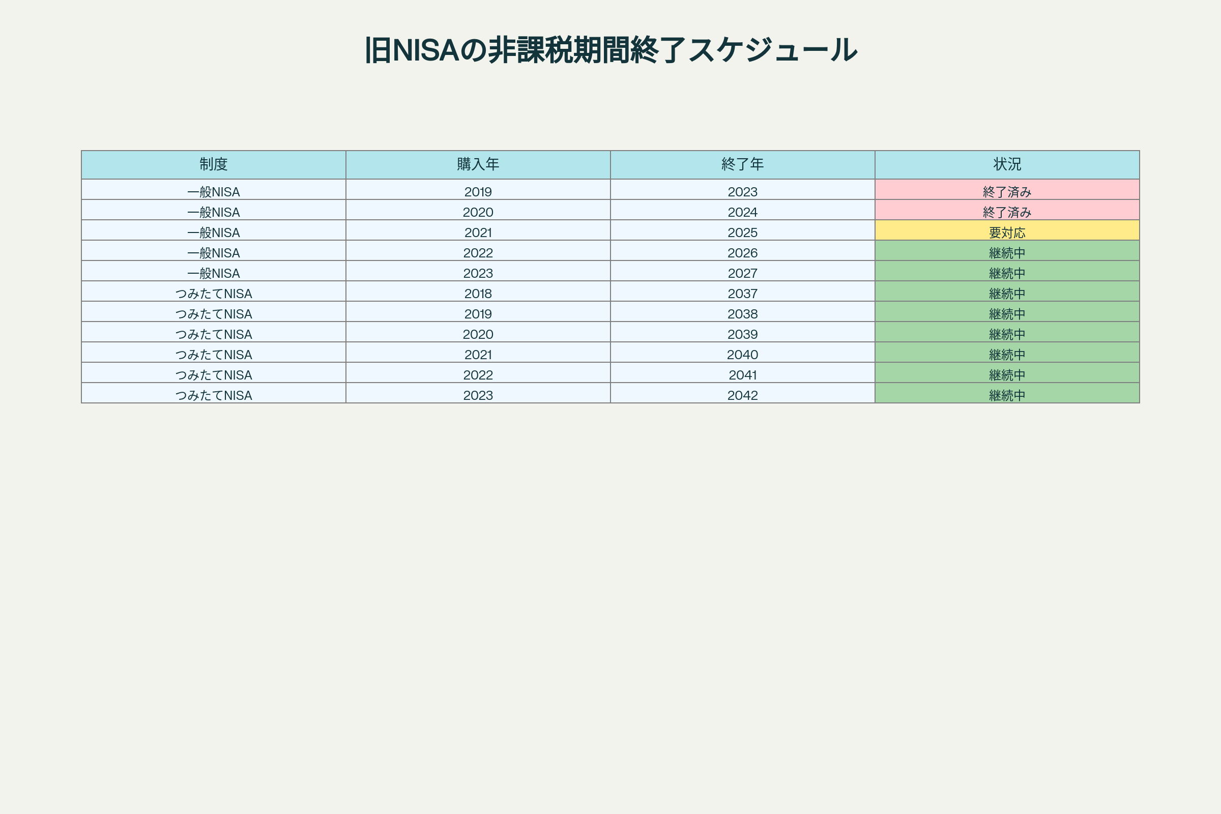 旧NISAの非課税期間終了スケジュール一覧表