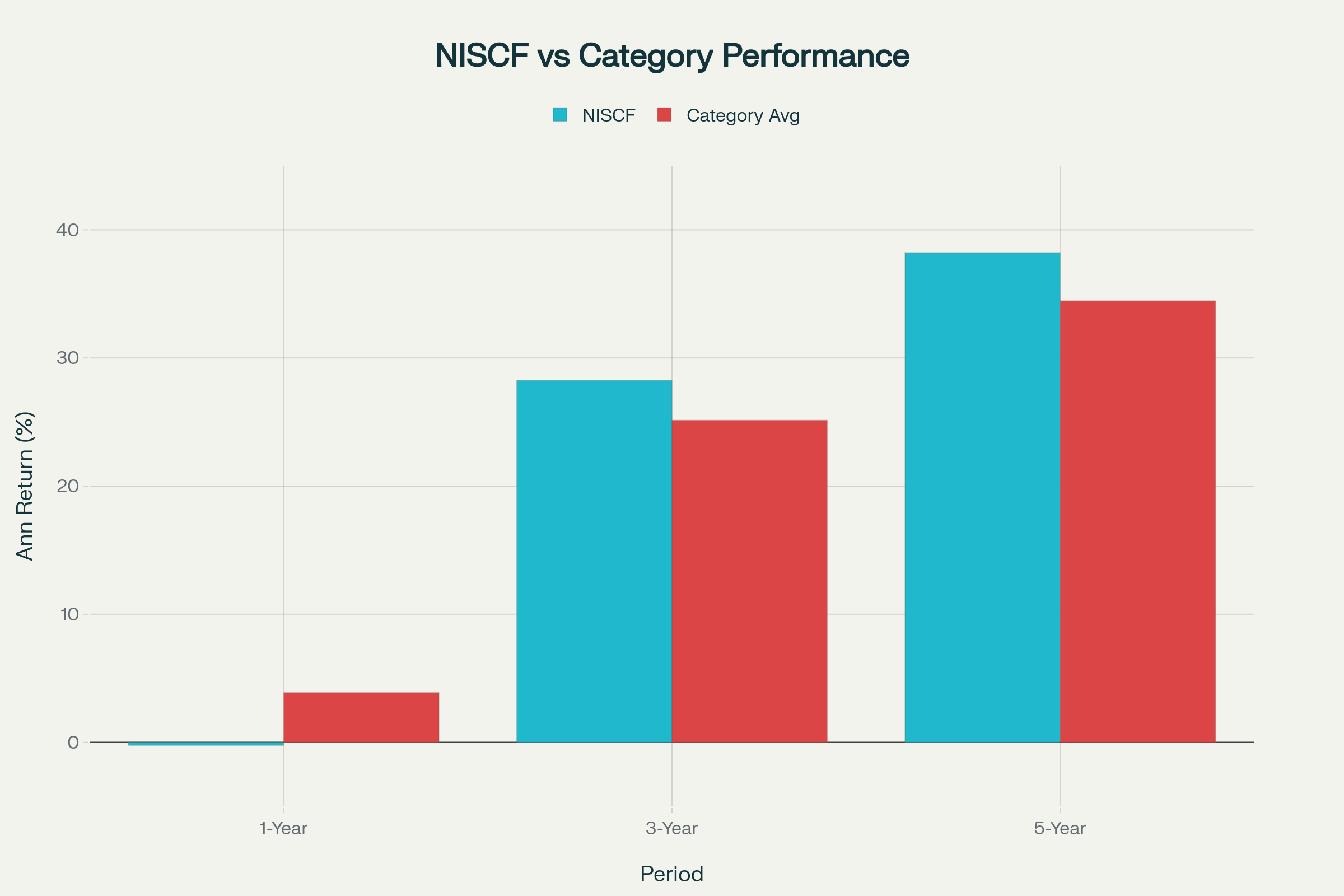 Performance comparison of Nippon India Small Cap Fund Direct Growth with small-cap category average