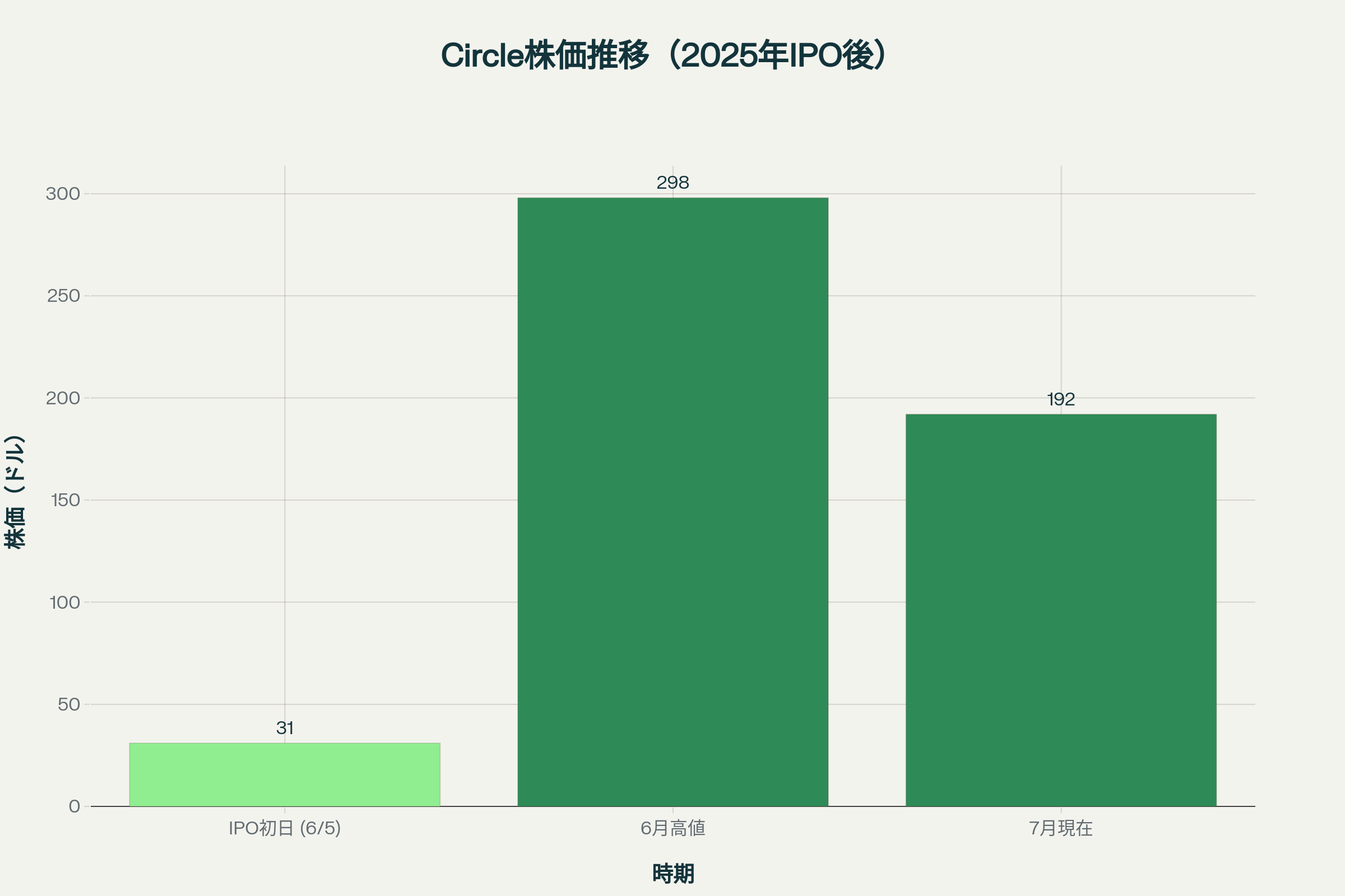 Circle社IPO後の株価パフォーマンス