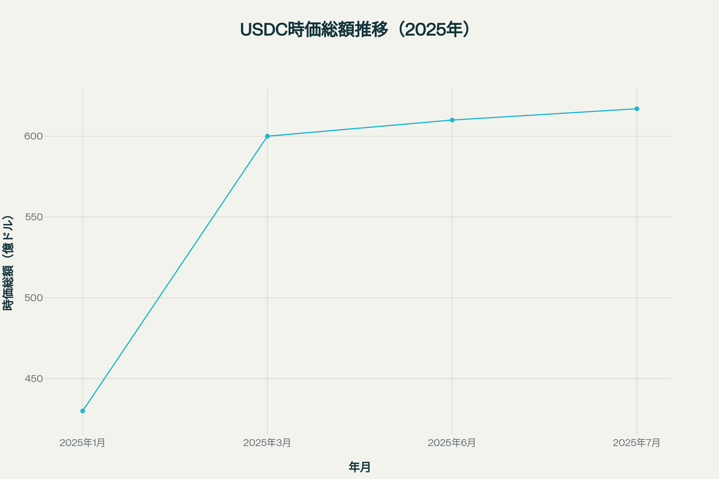 2025年のUSDC時価総額の成長推移