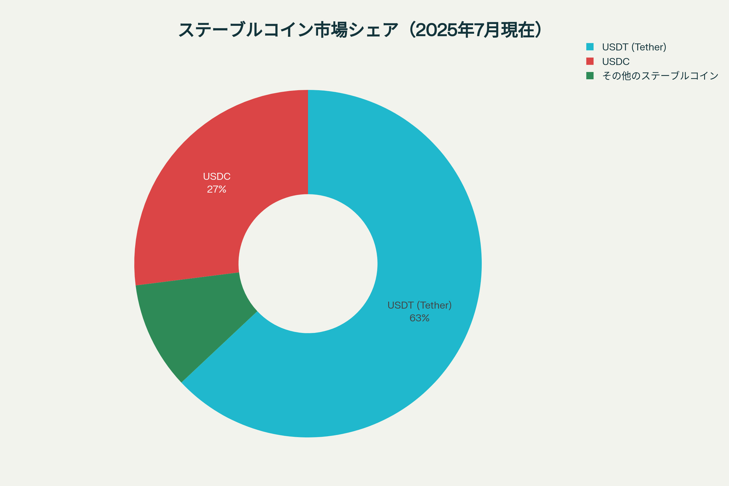 ステーブルコイン市場における各通貨のシェア割合