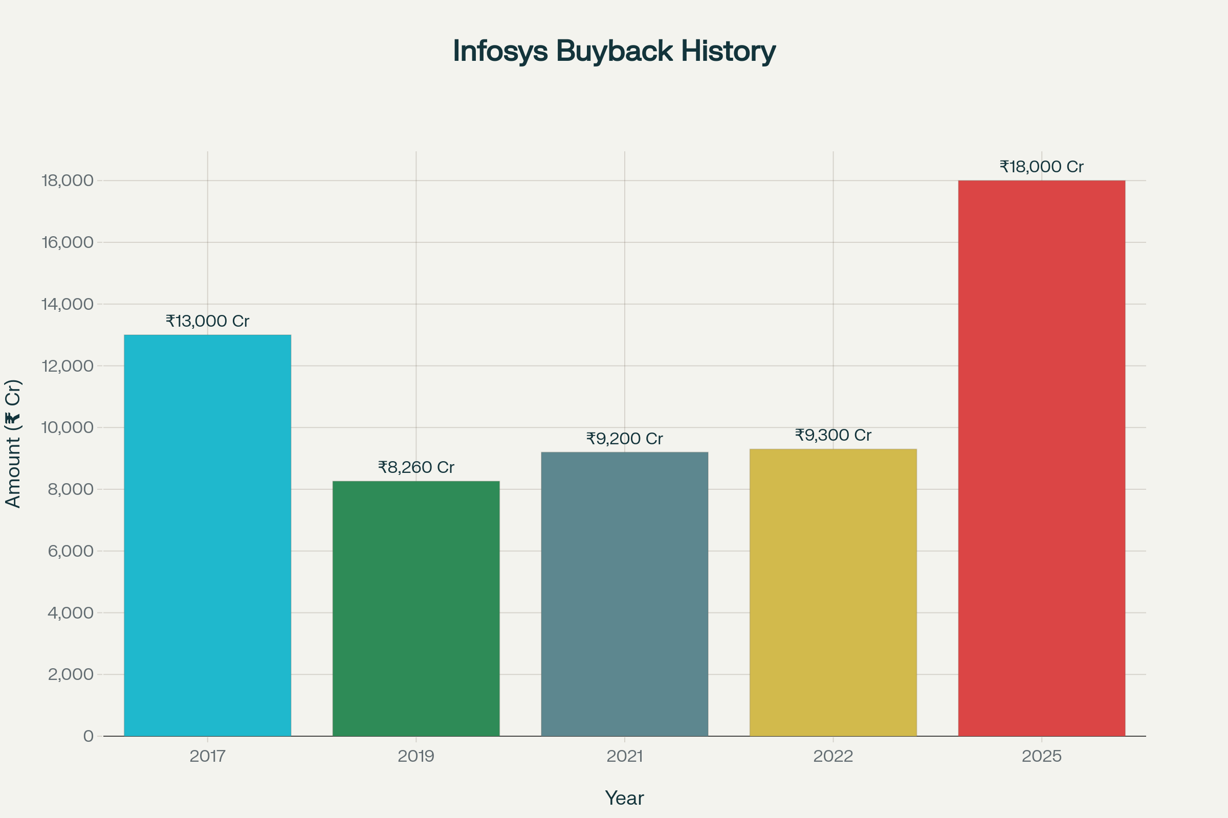 Infosys Share Buyback History (2017-2025)