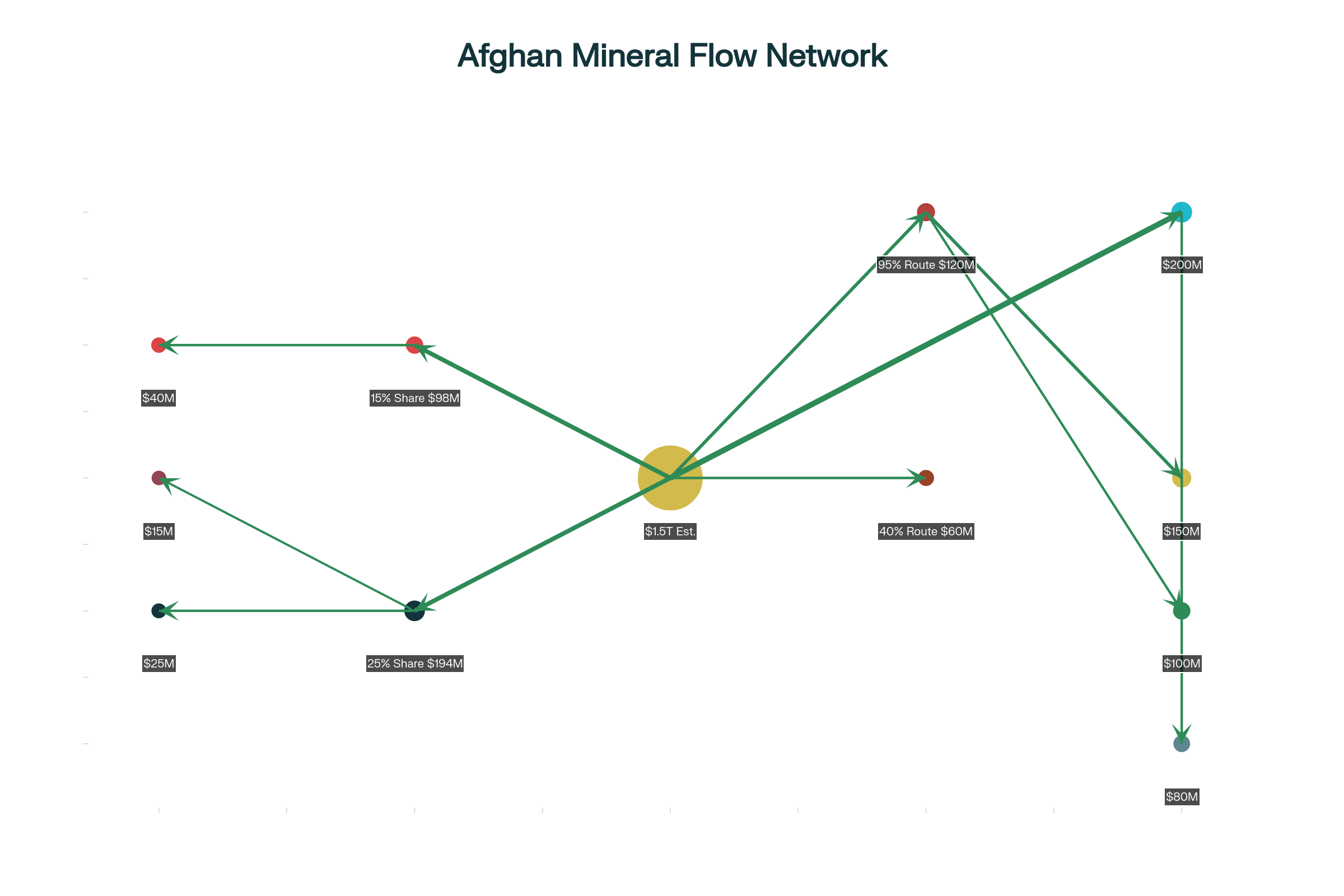 Réseau financier du pillage minier afghan : des mines aux groupes terroristes