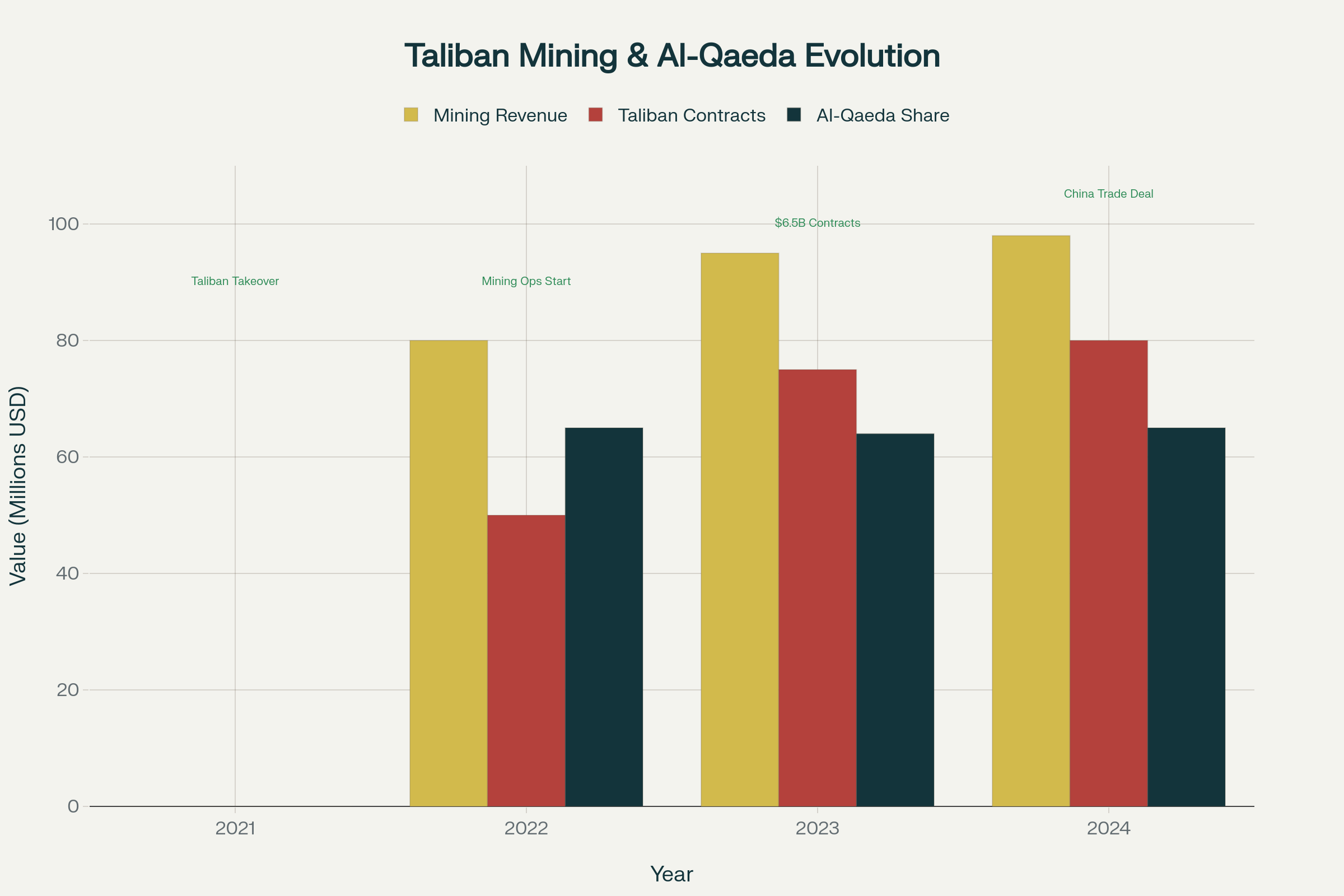 Chronologie du pillage minier en Afghanistan : de la prise de pouvoir des Talibans à l'implication d'Al-Qaïda