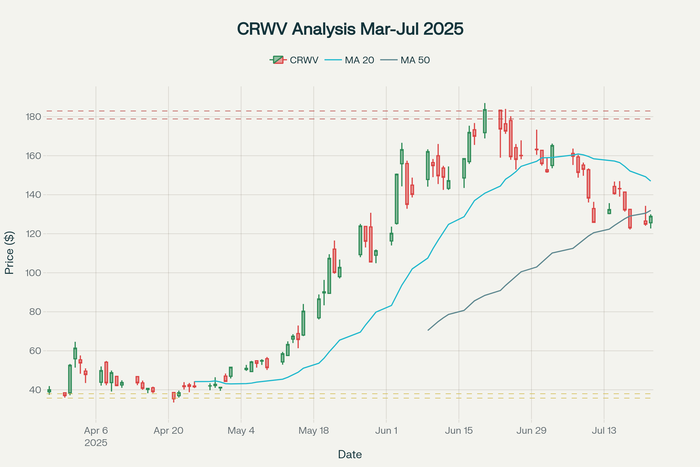 CoreWeave (CRWV) 주가 기술적 분석 차트 (2025년 3월-7월)