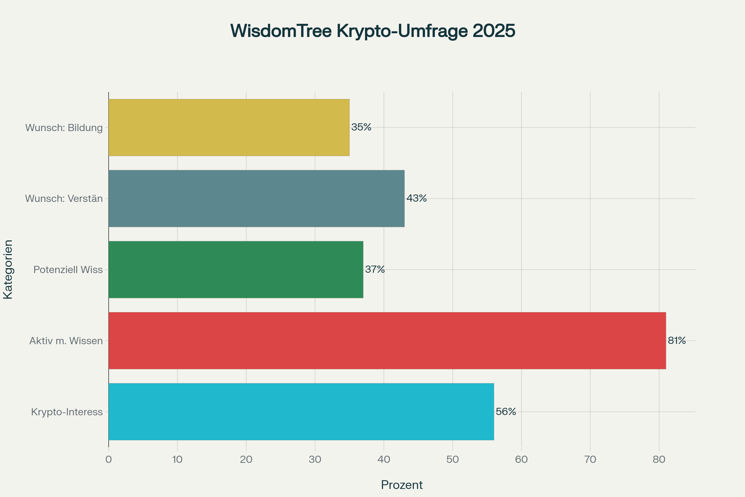 Kernergebnisse WisdomTree-Krypto-Umfrage 2025: Interesse, Wissen, Bildungsbedarf und Hürden bei deutschen Anlegern