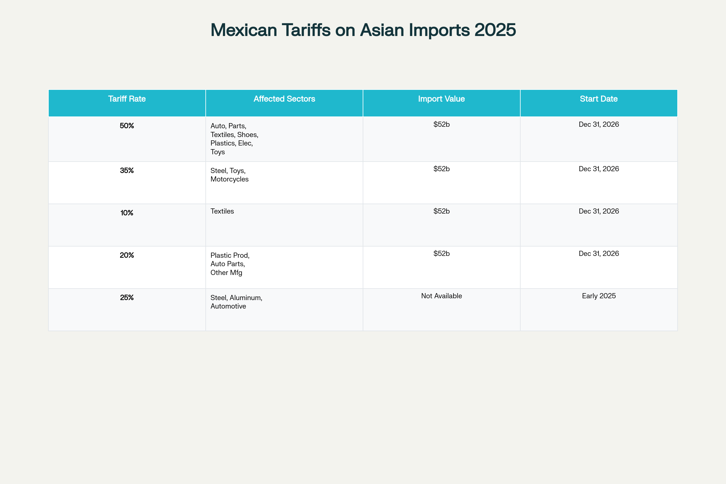 Mexican Tariff Rates and Affected Sectors for 2025-26 Imports from China and Asia