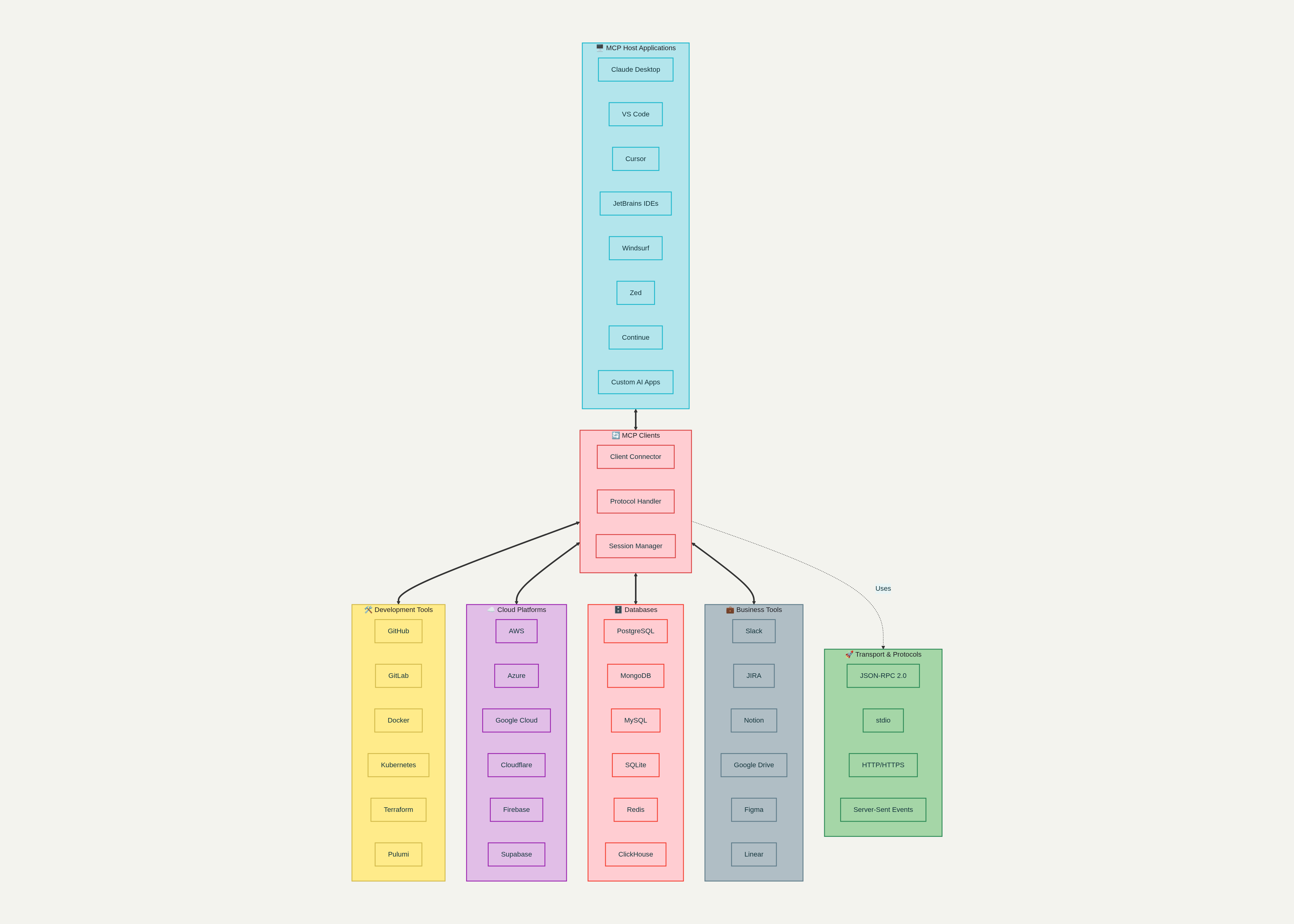 MCP Ecosystem Architecture - Comprehensive overview of the Model Context Protocol layers and integrations