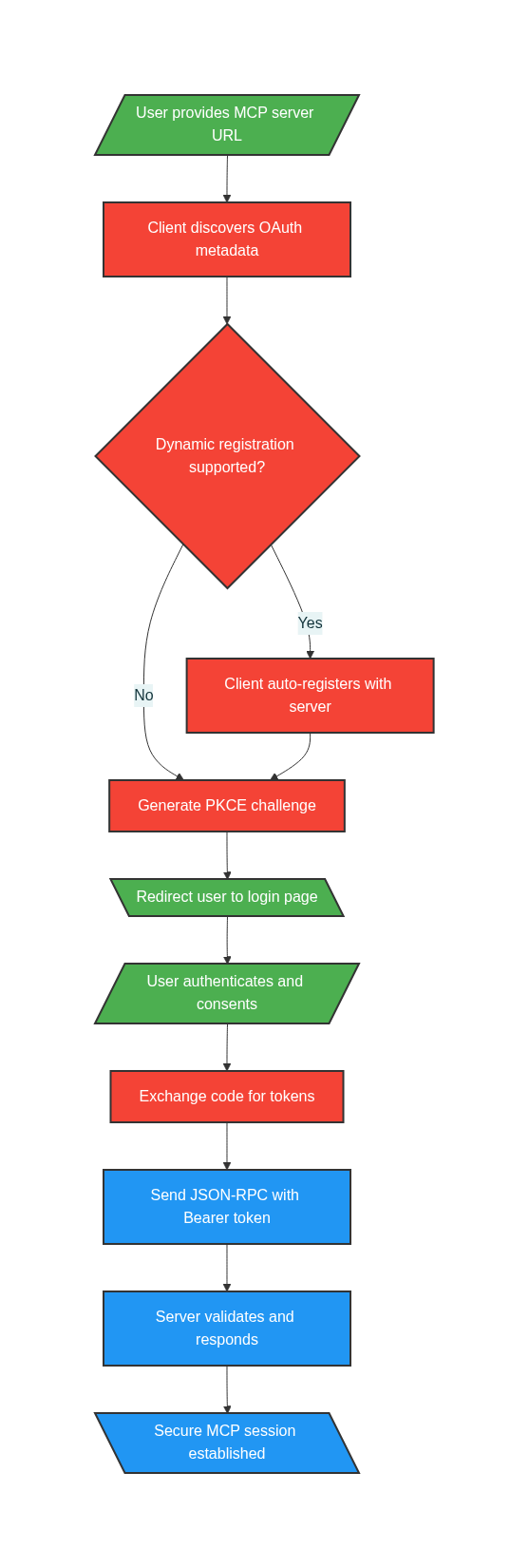 MCP Authentication and Communication Flow - Step-by-step process for secure MCP connections