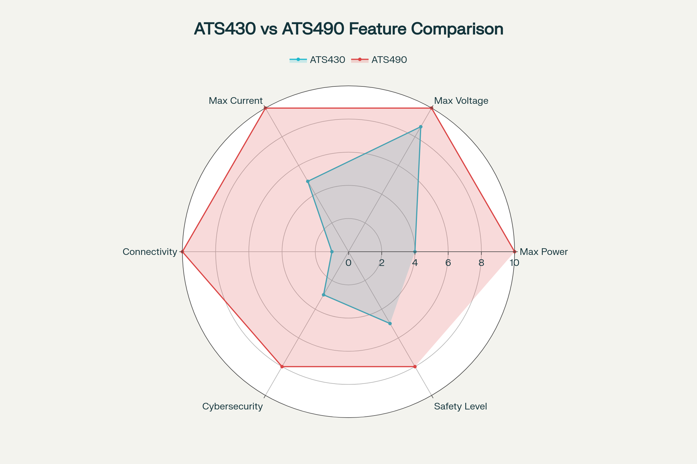 Comprehensive comparison of ATS430 vs ATS490 Altivar Soft Starters specifications and features