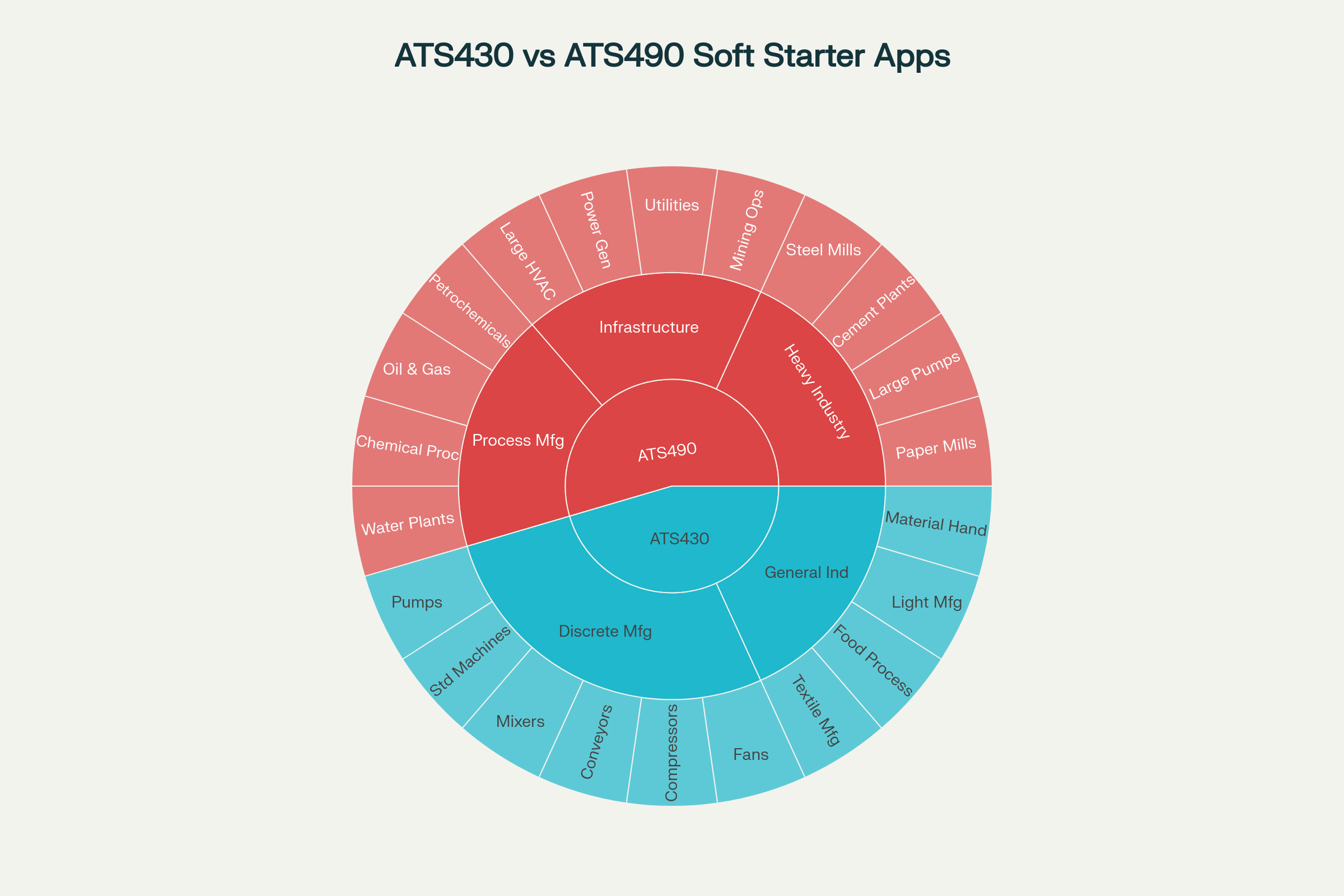 Application areas and industry focus for ATS430 and ATS490 Altivar Soft Starters