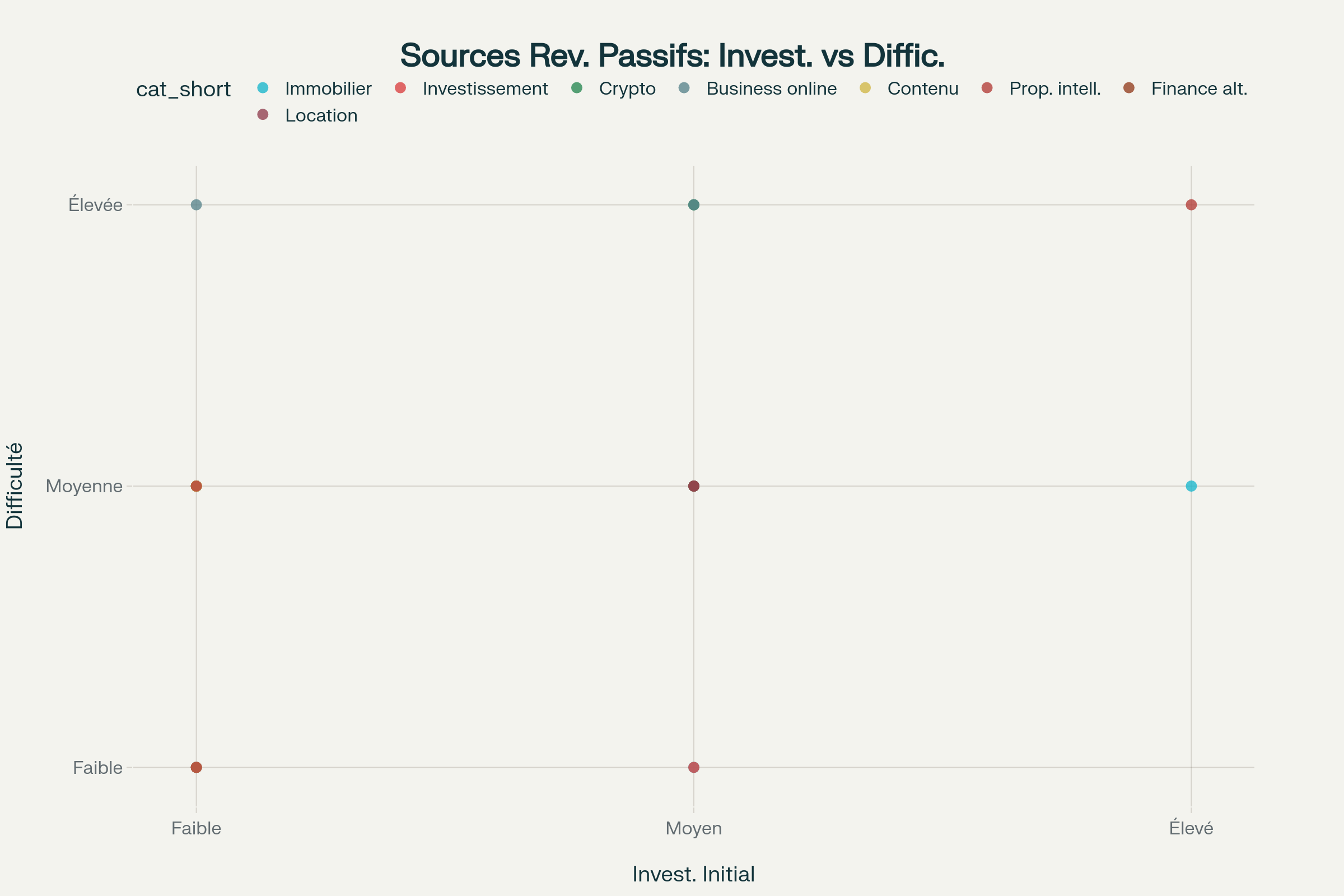 Les 30 meilleures sources de revenus passifs classées par catégorie, niveau d'investissement et difficulté