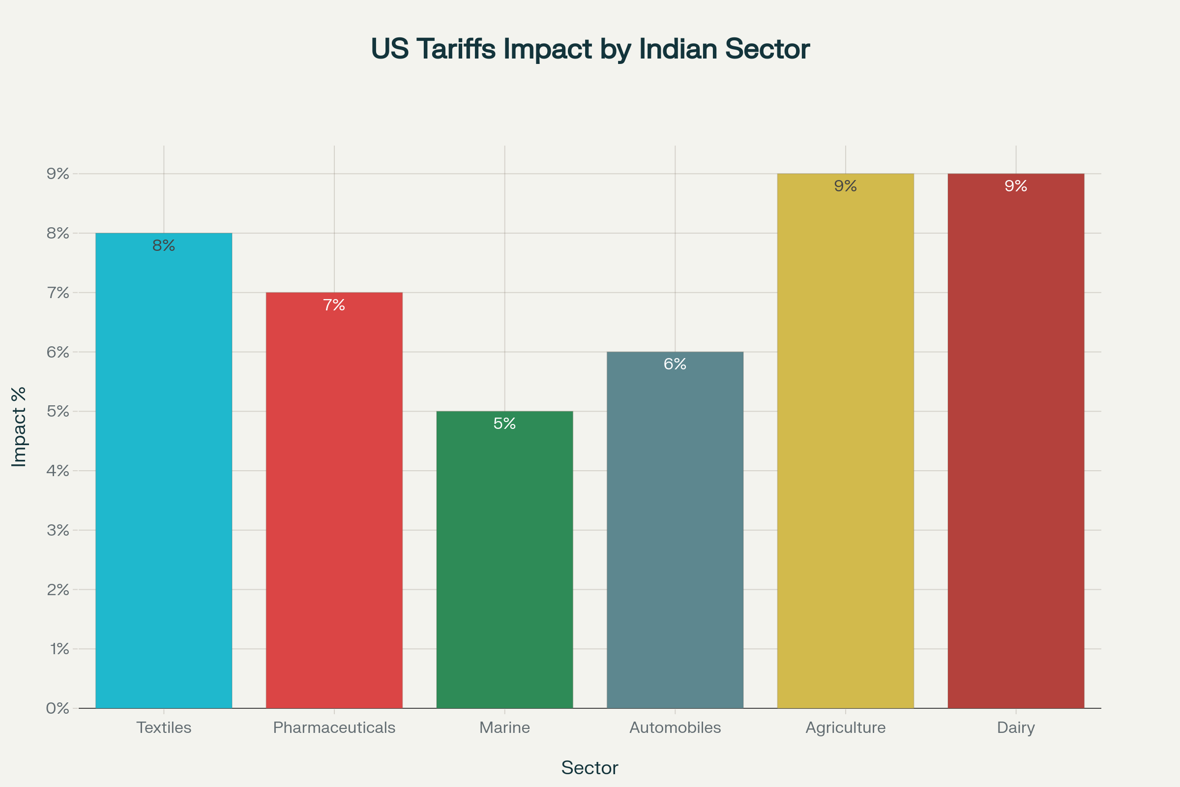 Relative Impact of US Tariffs on Indian Export Sectors (Estimated)