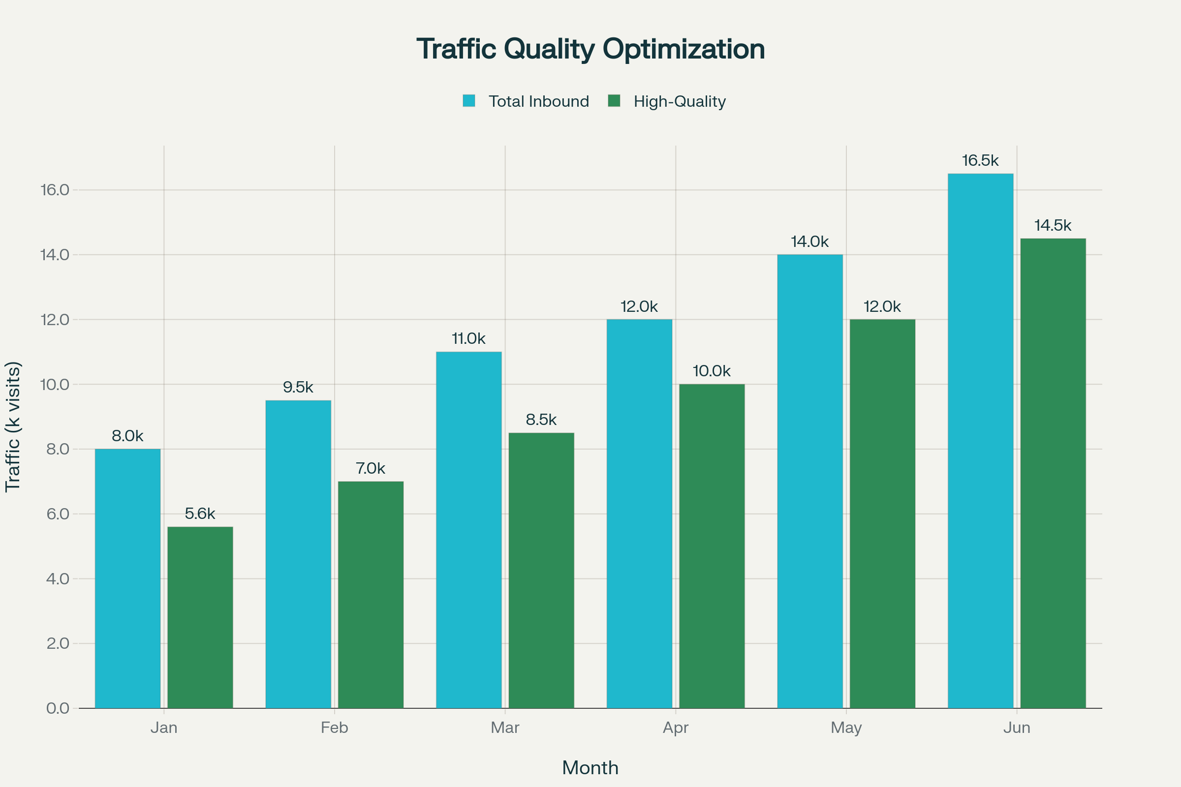 Traffic quality optimization case study showing inbound traffic, filtered high-quality traffic, bounce rate, session duration, and conversion rate over 6 months