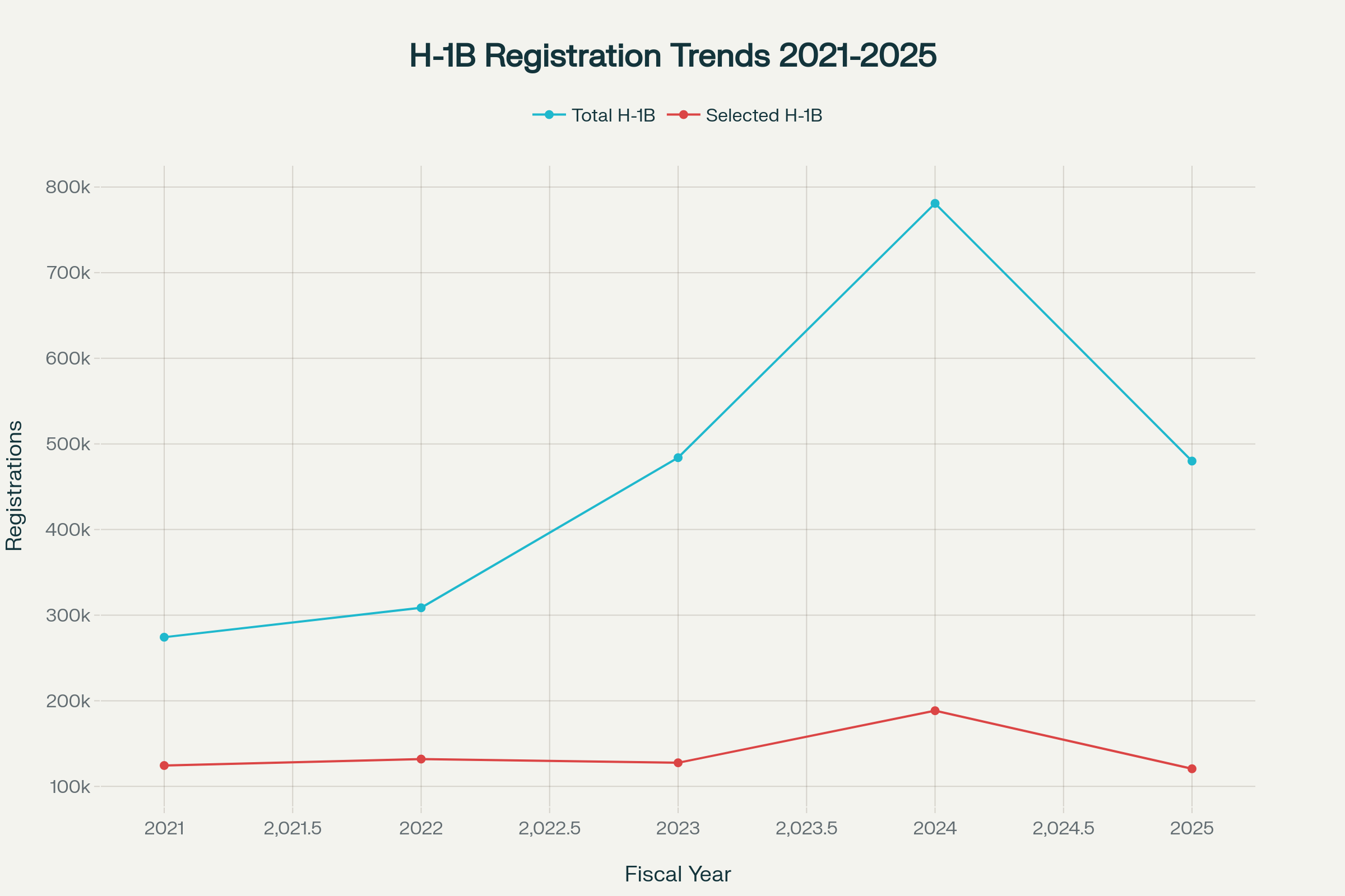 Trend of Total and Selected H-1B Visa Registrations (2021-2025)